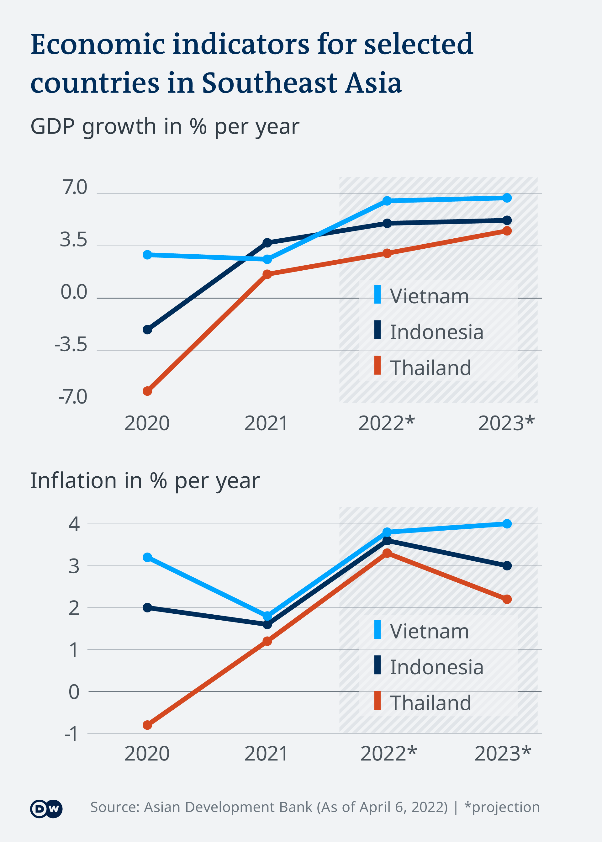 Economic indicators in Southeast Asia graphic