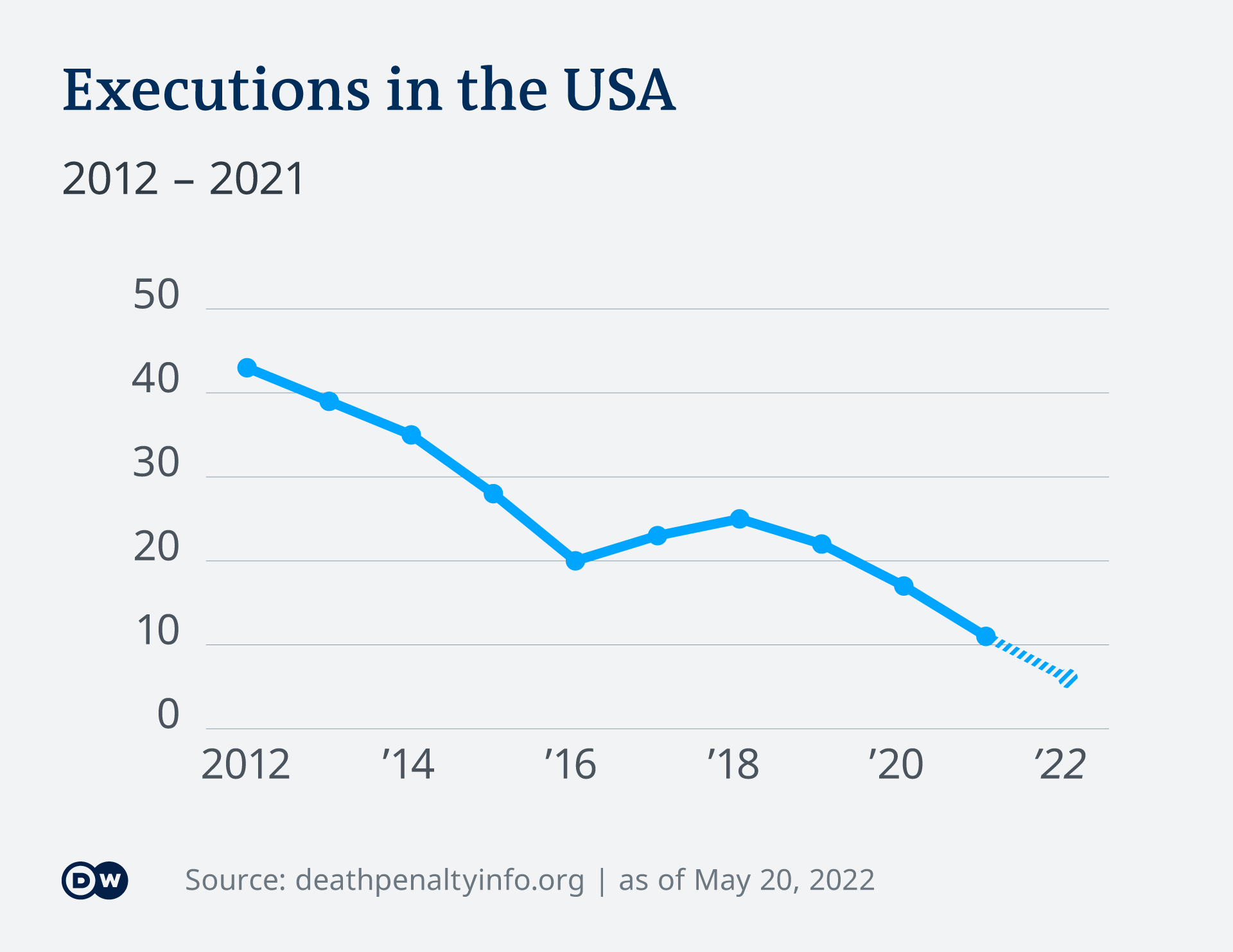 Infographic showing the number of executions in the US