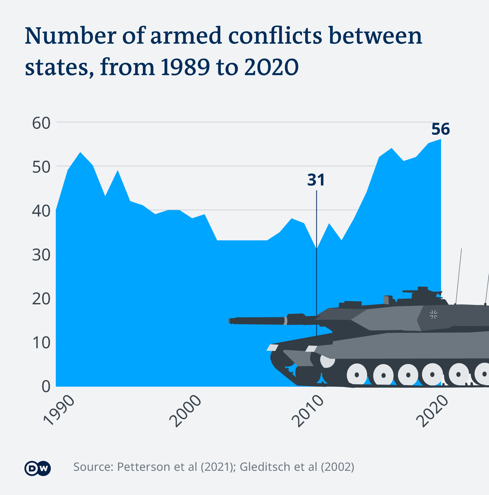 Infographic showing the number of armed conflicts since 1990