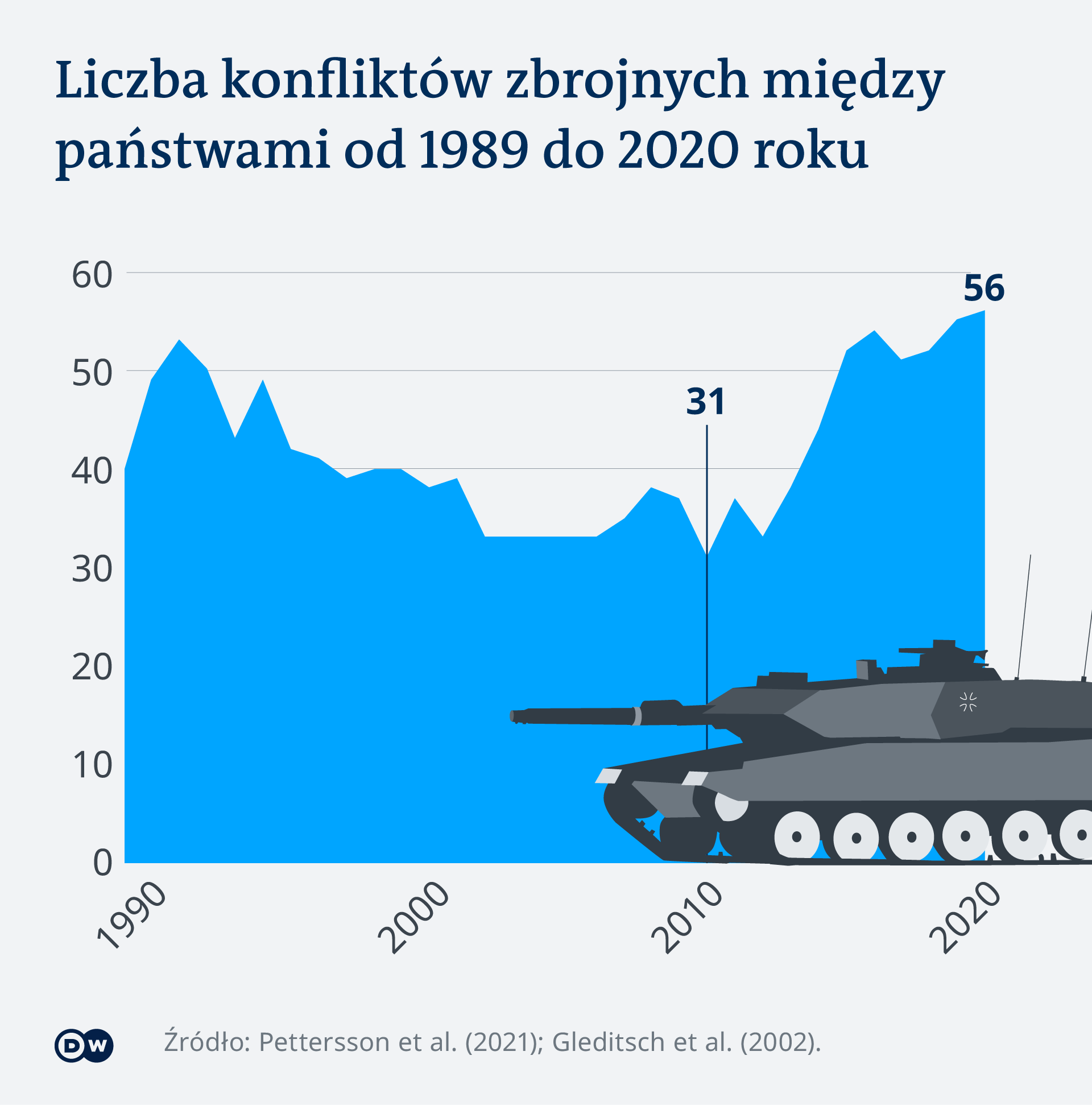 Infografik Anzahl bewaffneter Konflikte PL