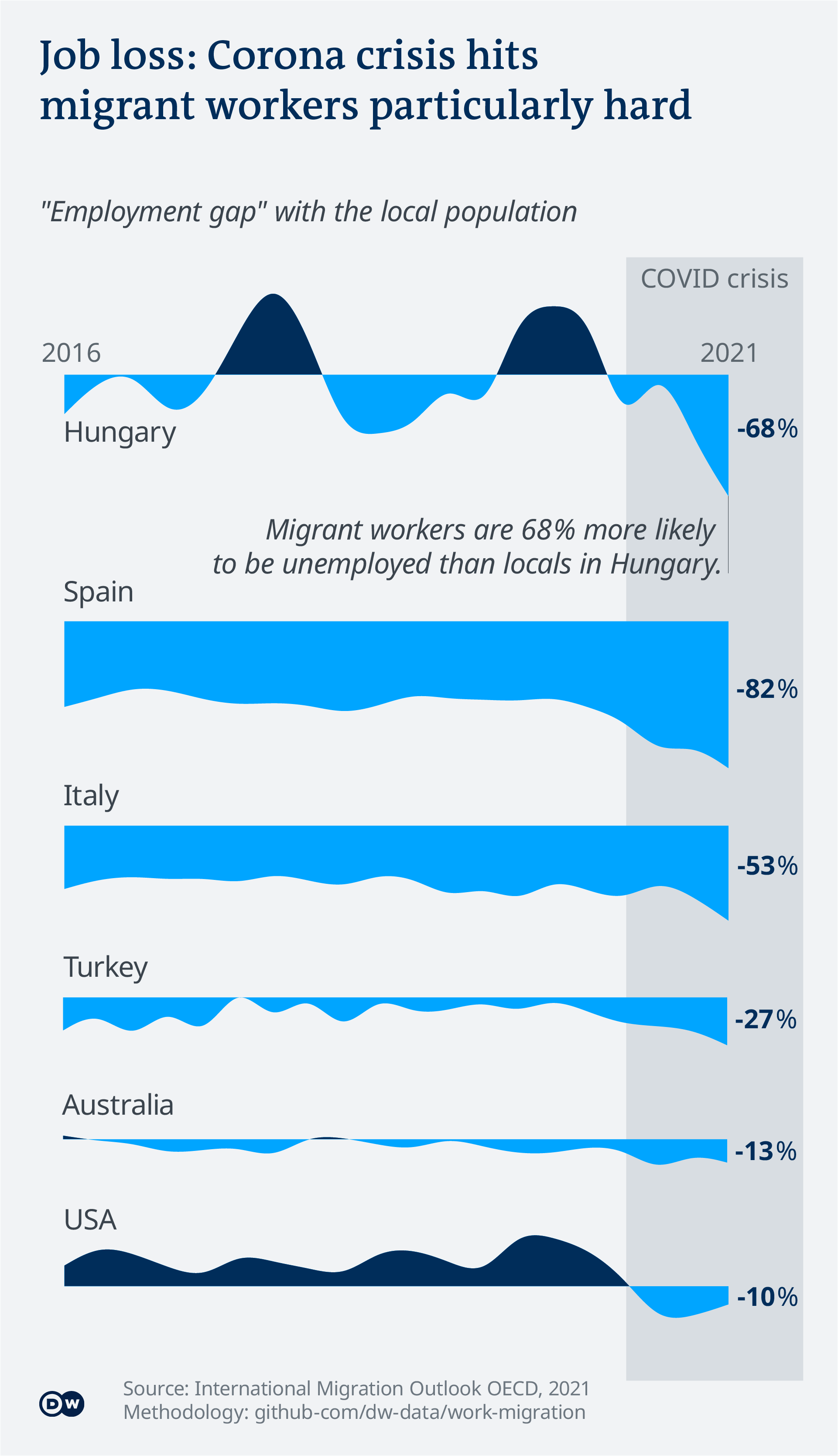 Visualização de dados emprego imigração desemprego
