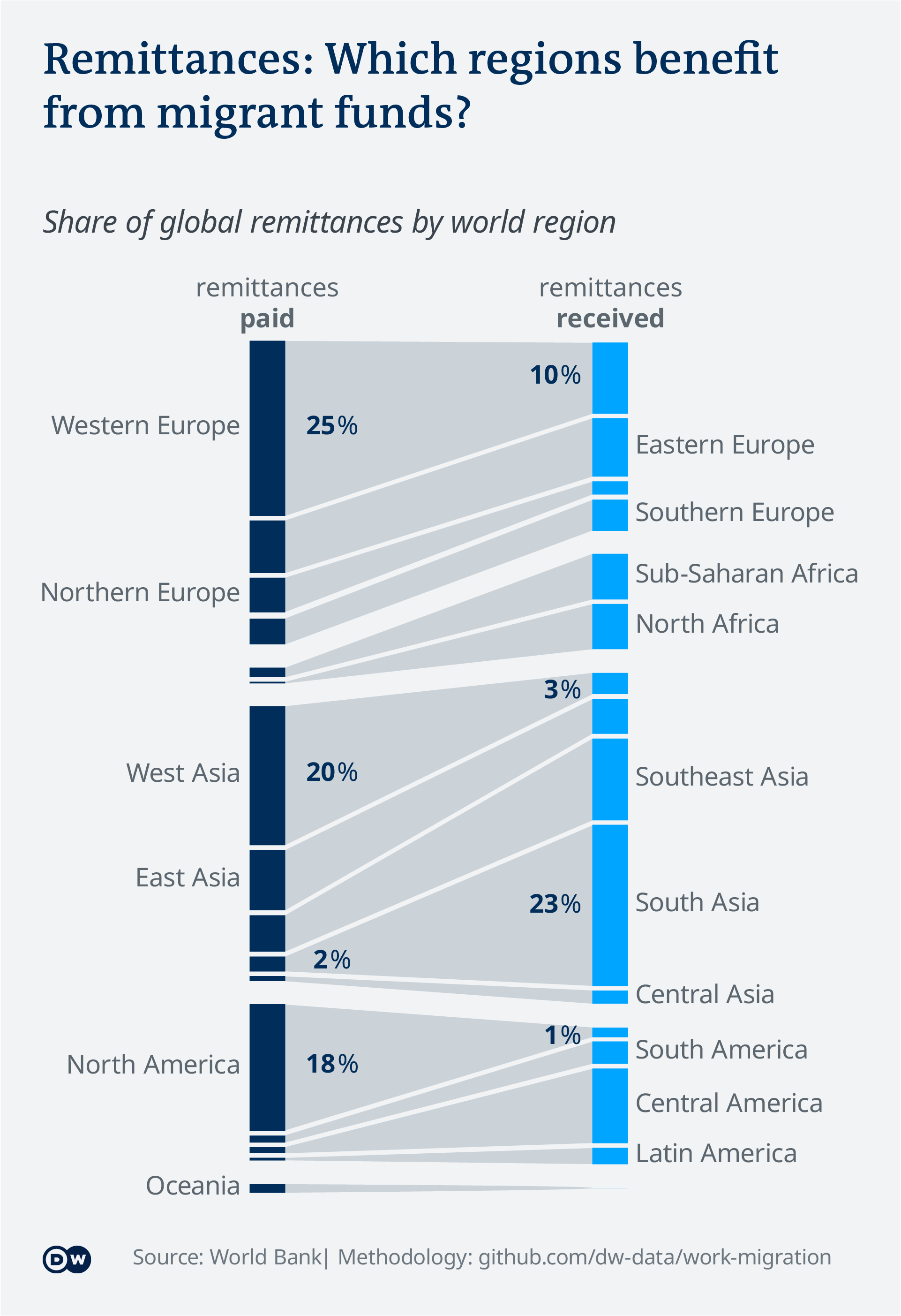 Data visualization work migration remittances