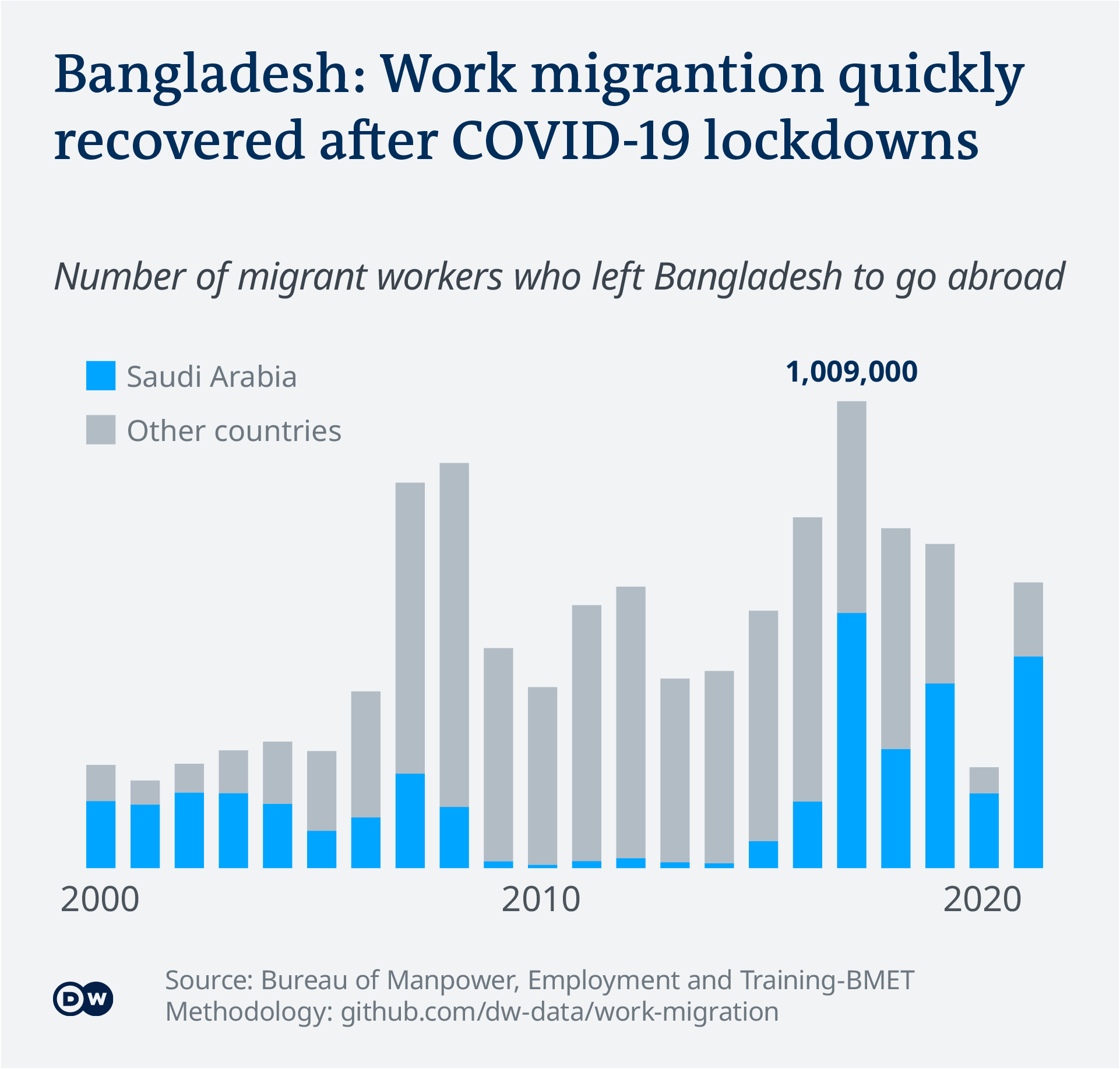Visualización de datos trabajo de inmigración Salidas de Bangladesh