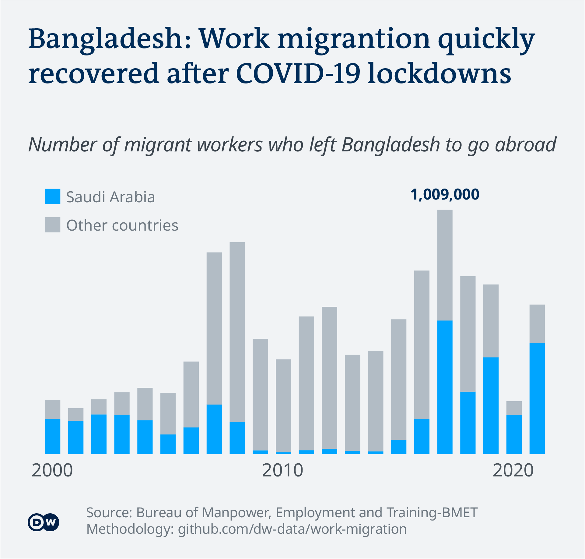 Trabalho de imigração de visualização de dados Bangladesh sai