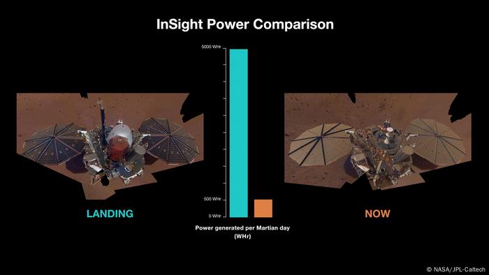 A graph showing how much more power InSight's solar panels produced upon landing as compared to now