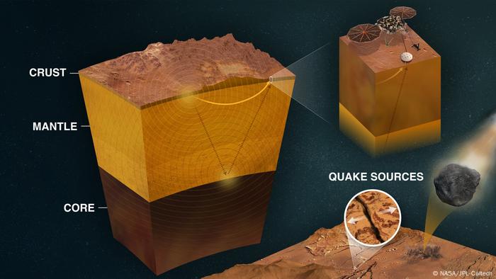 A graphic showing the internal structure of Mars