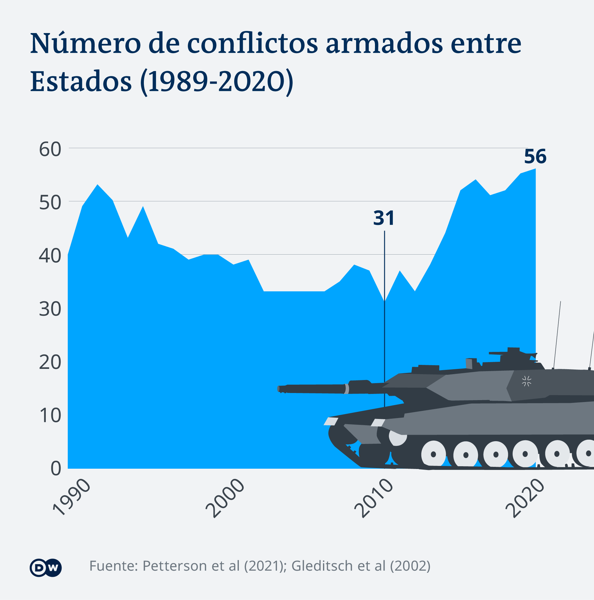 Infografik Anzahl bewaffneter Konflikte ES