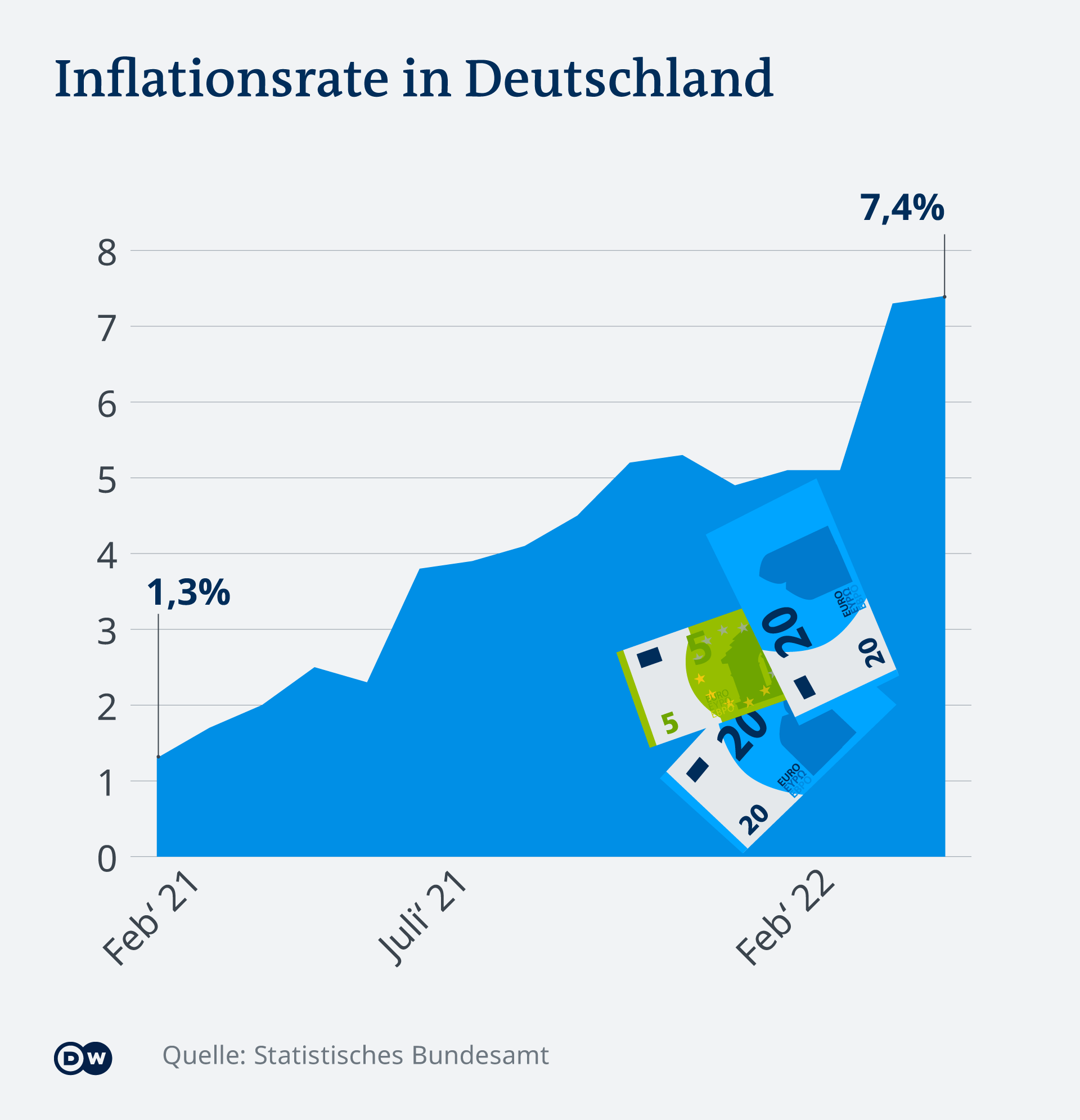 Inflation in Germany at almost eight percent AllInfo