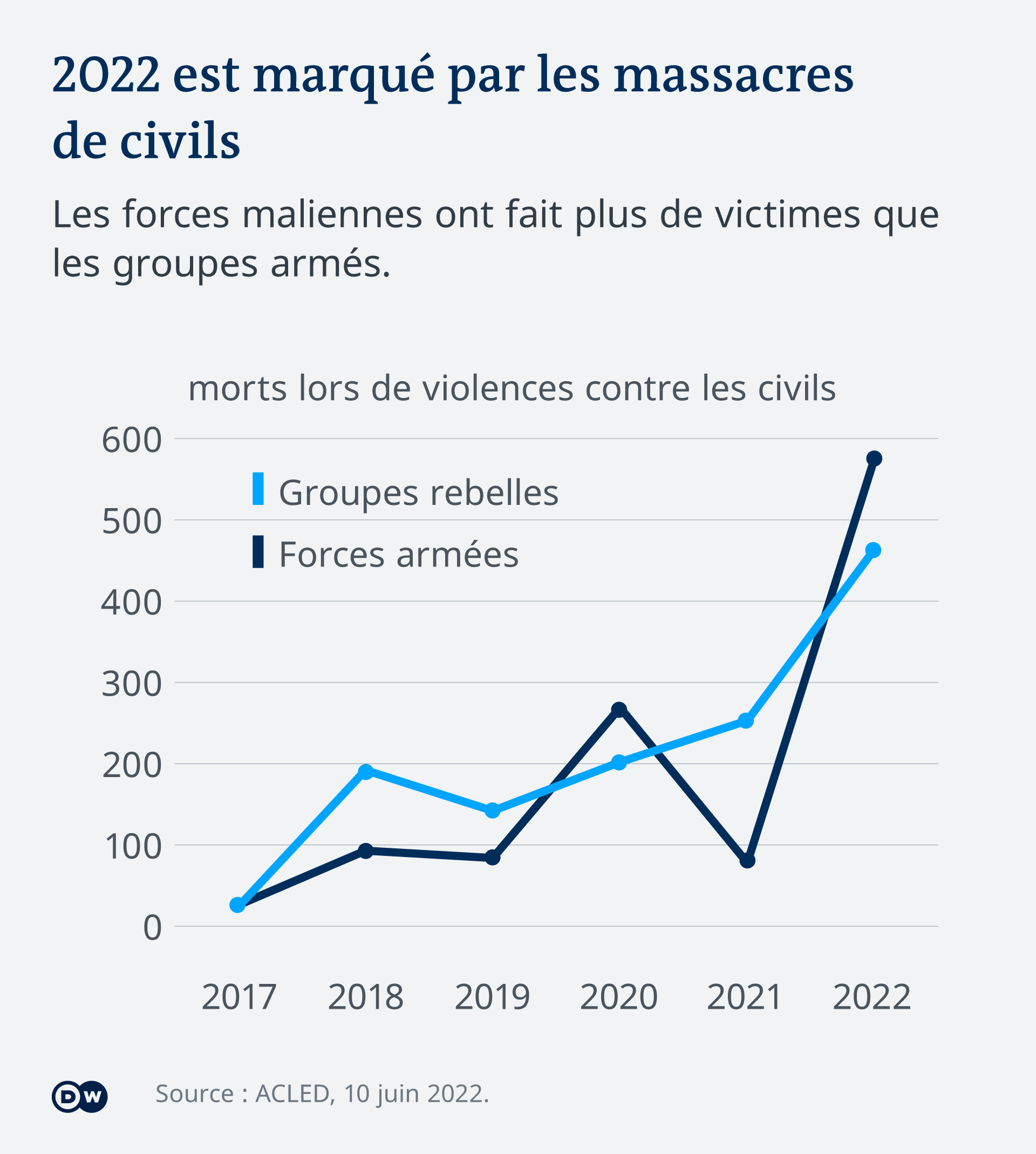 L'armée malienne et les mercenaires russes de Wagner sont accusés de crimes contre les populations civiles.