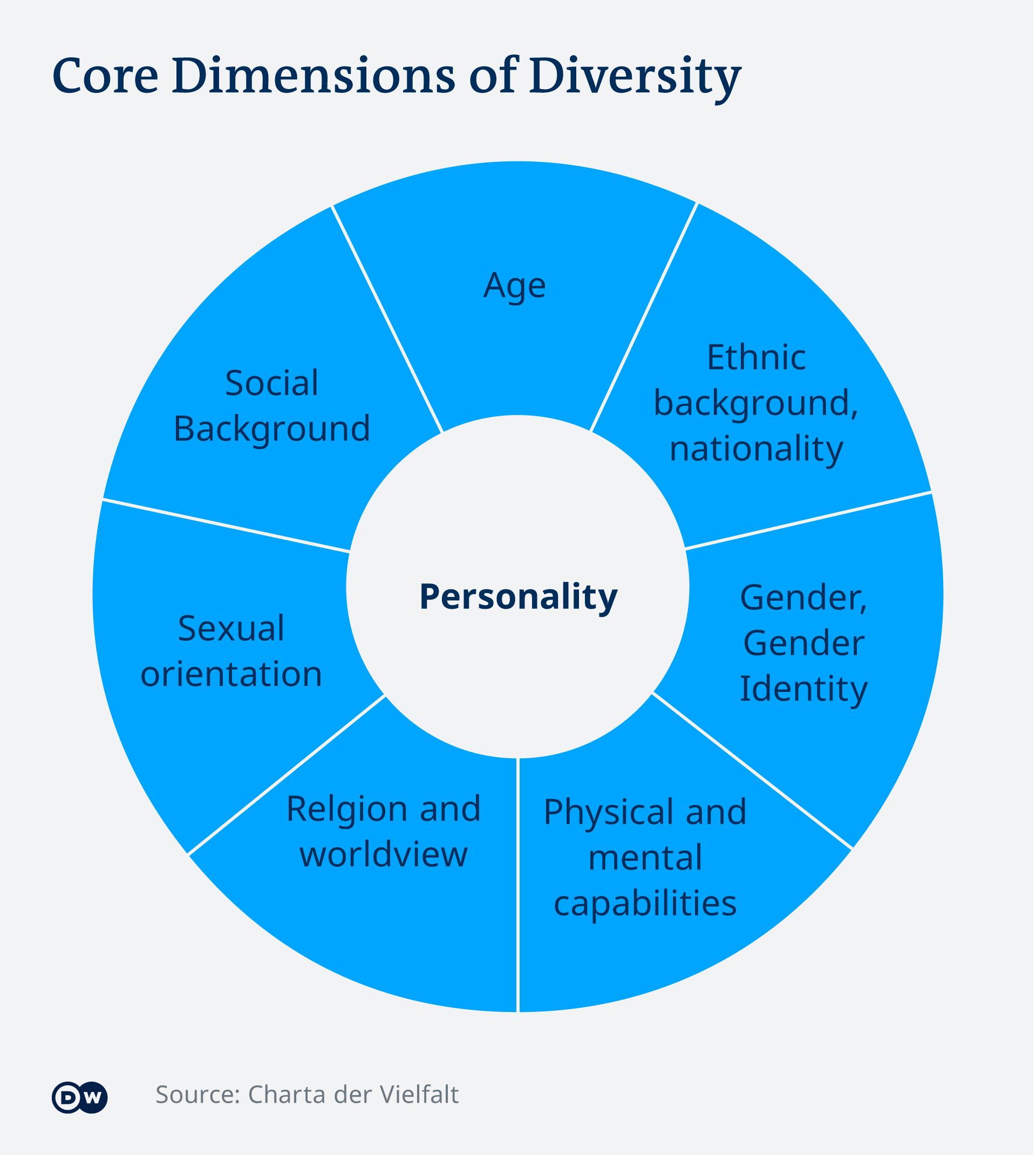 Infographic: core dimensions of diversity