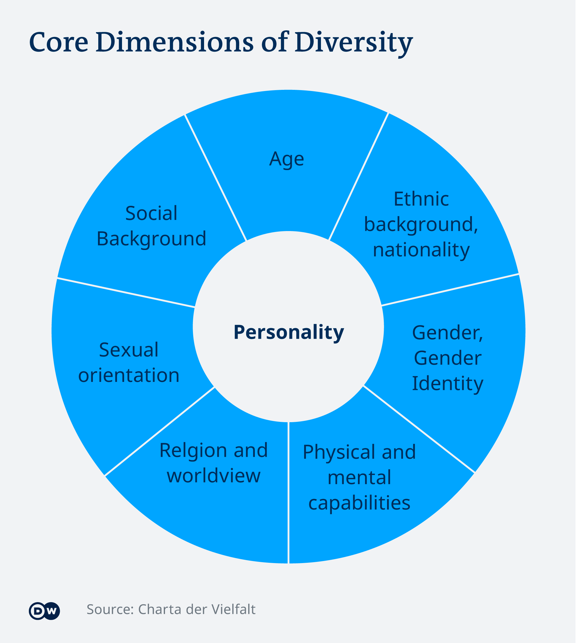 Infographie : dimensions fondamentales de la diversité