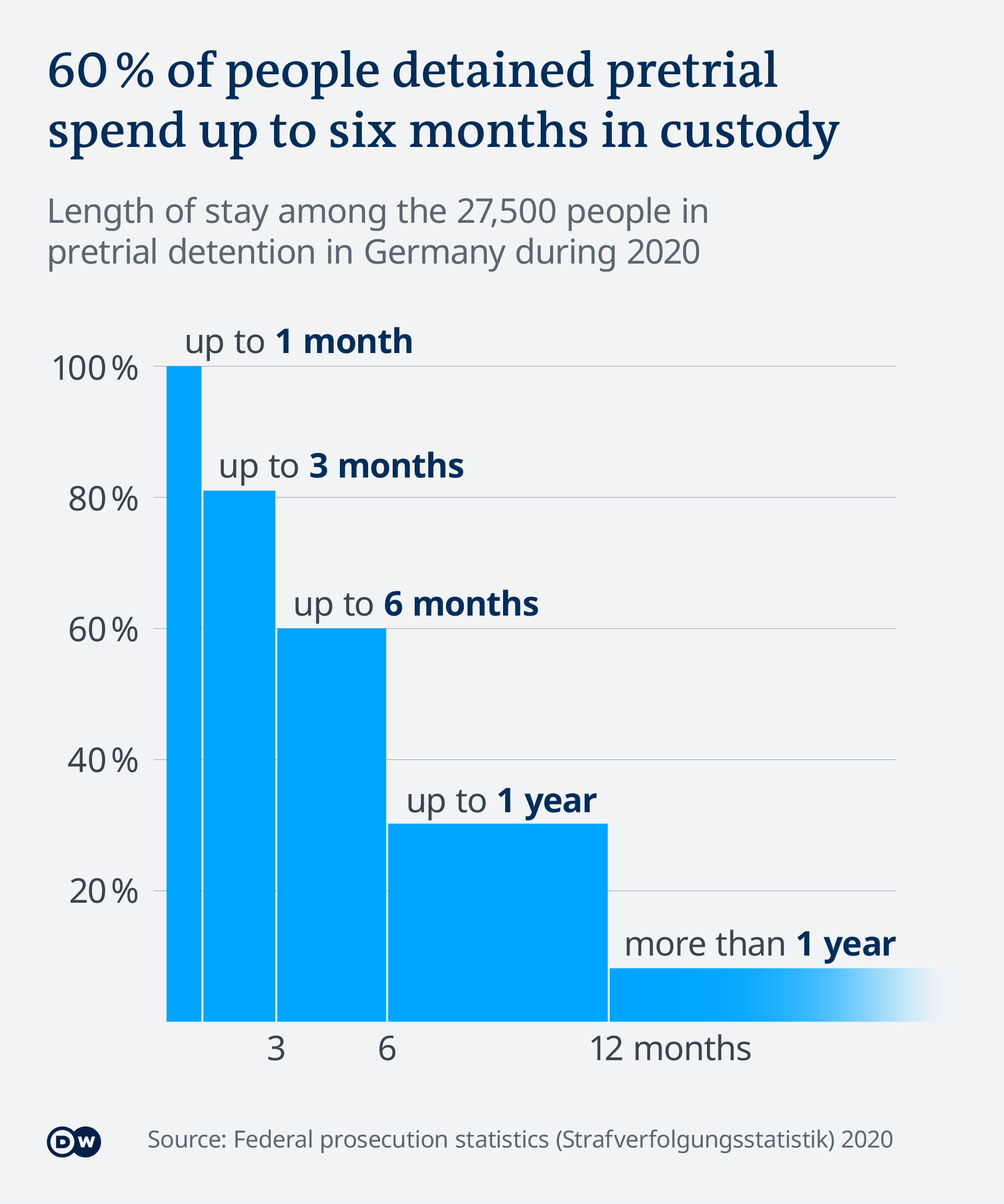 Data visualization showing that 60% of people detained pretrial in Germany spend up to six months in custody, 80% spend up to 3 months, 30% spend up to a year, and 8% stay for overa year.