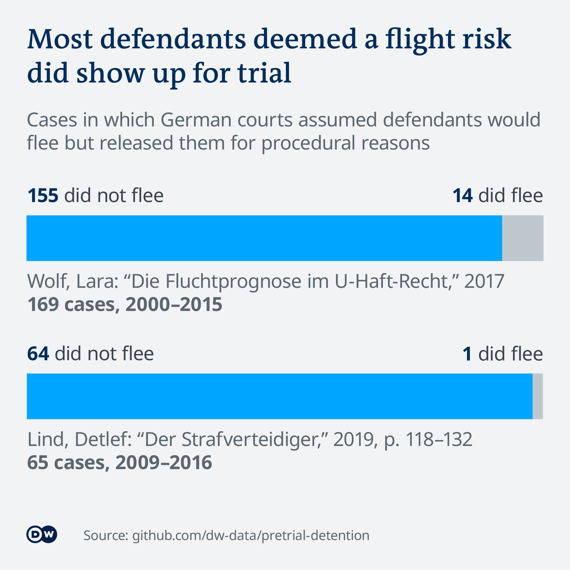 Data visualization showing two studies on cases in which German courts assumed defendants would flee but released them for procedural reasons. In both studies, over 90% of defendants deemed a flight risk did show up for trial.