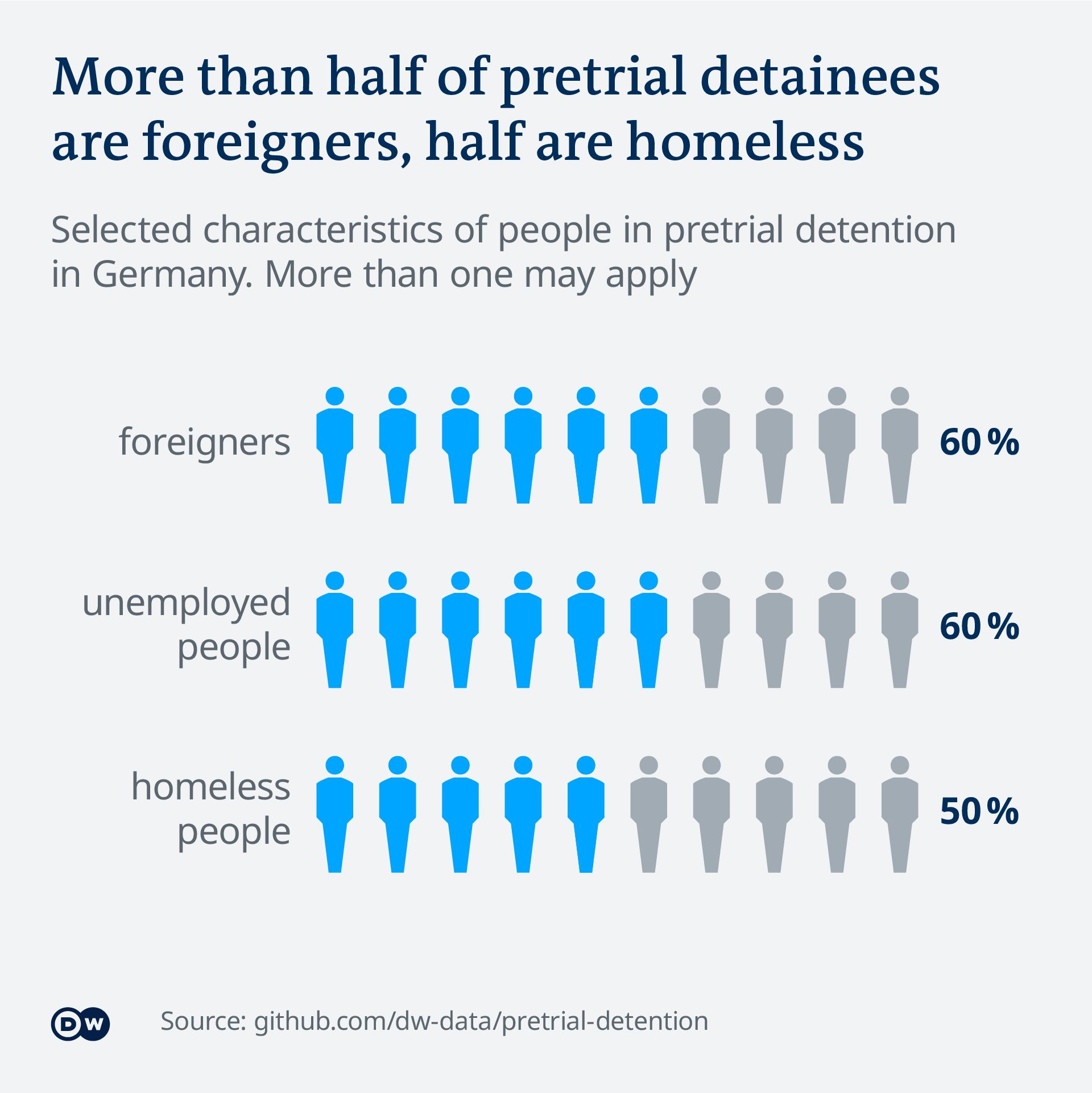 Data visualization showing that in Germany, 60% of pretrial detainees are foreigners, 60% are unemployed, and 50% are homeless.