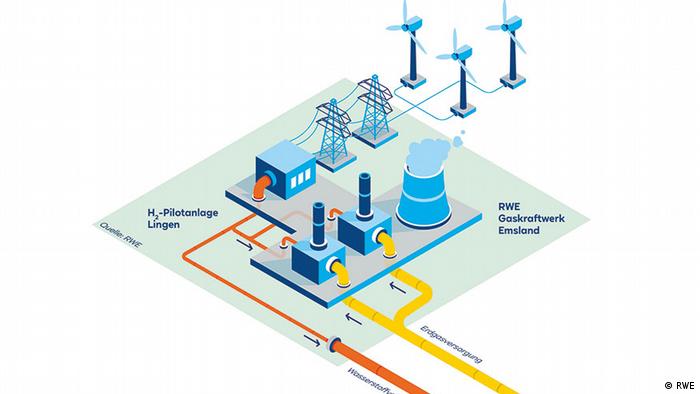 Scheme of the German RWE pilot plant for the production and use of green hydrogen