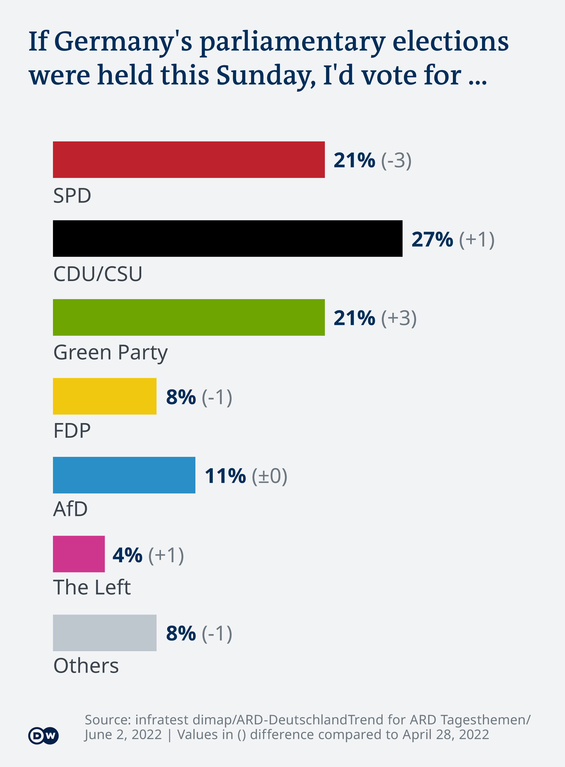 Infographic showing support for the main political parties