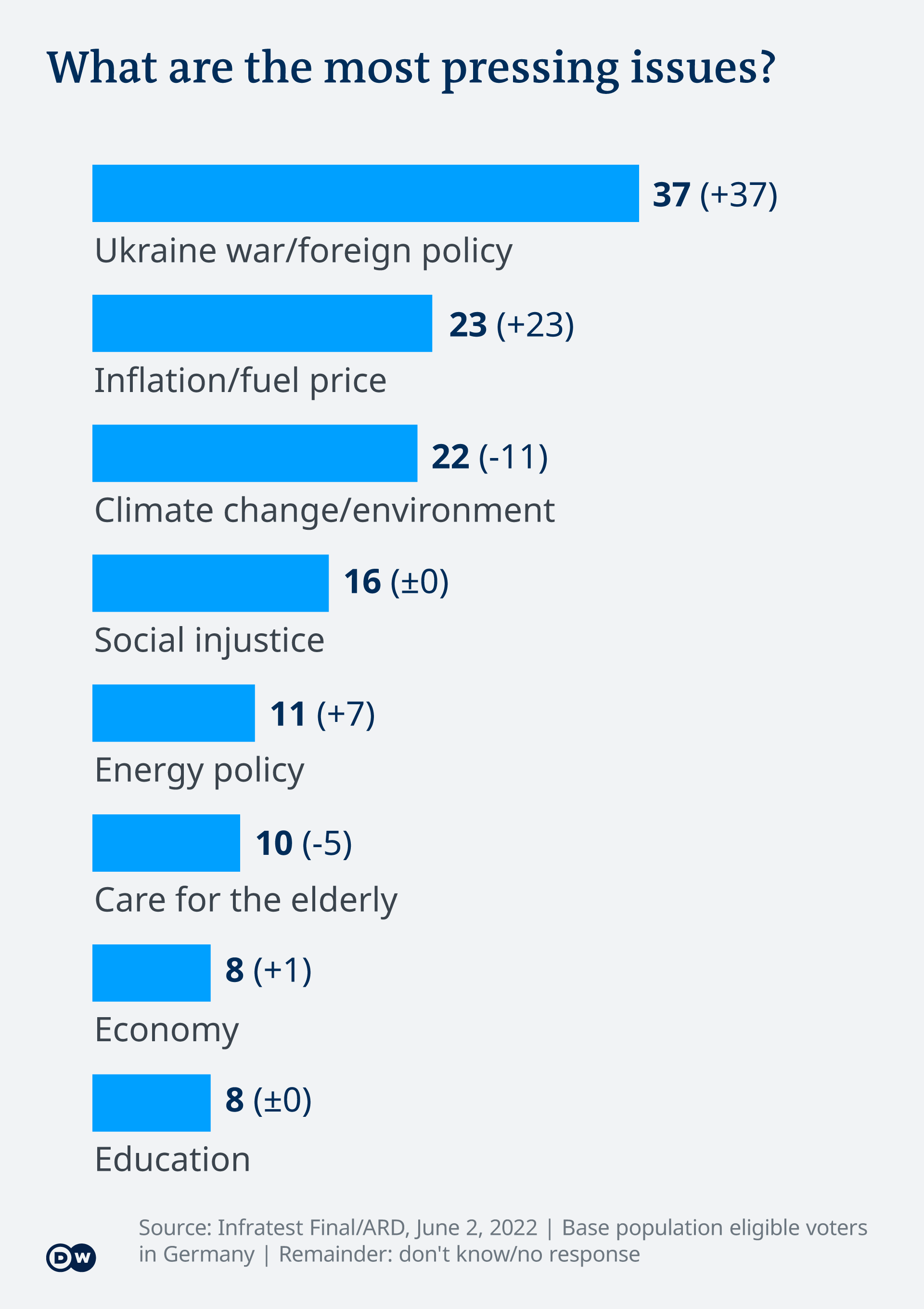 Infographic showing what Germans see as the most pressing political issues