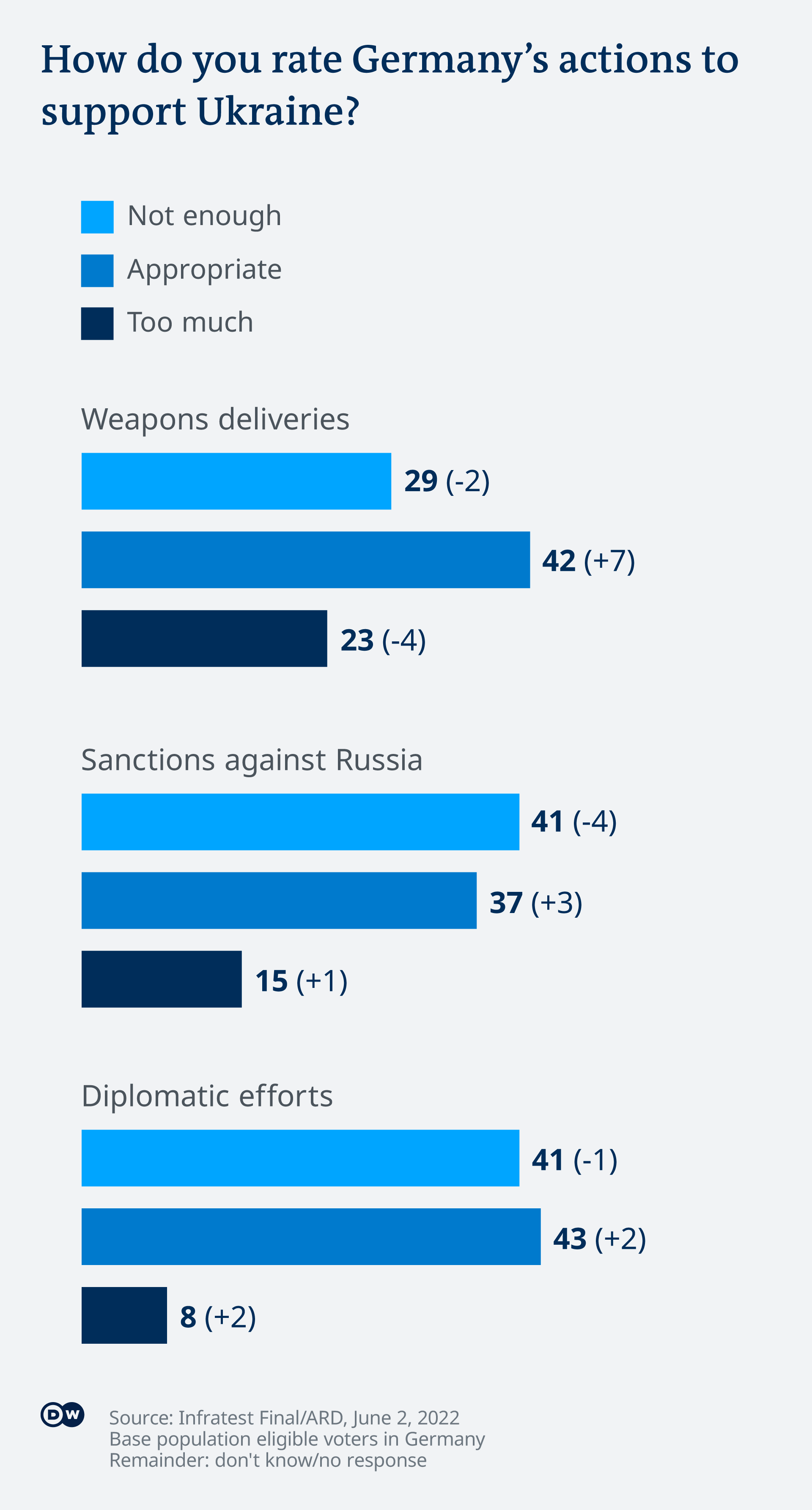 Cum evaluează germanii sprijinul oferit Ucrainei 