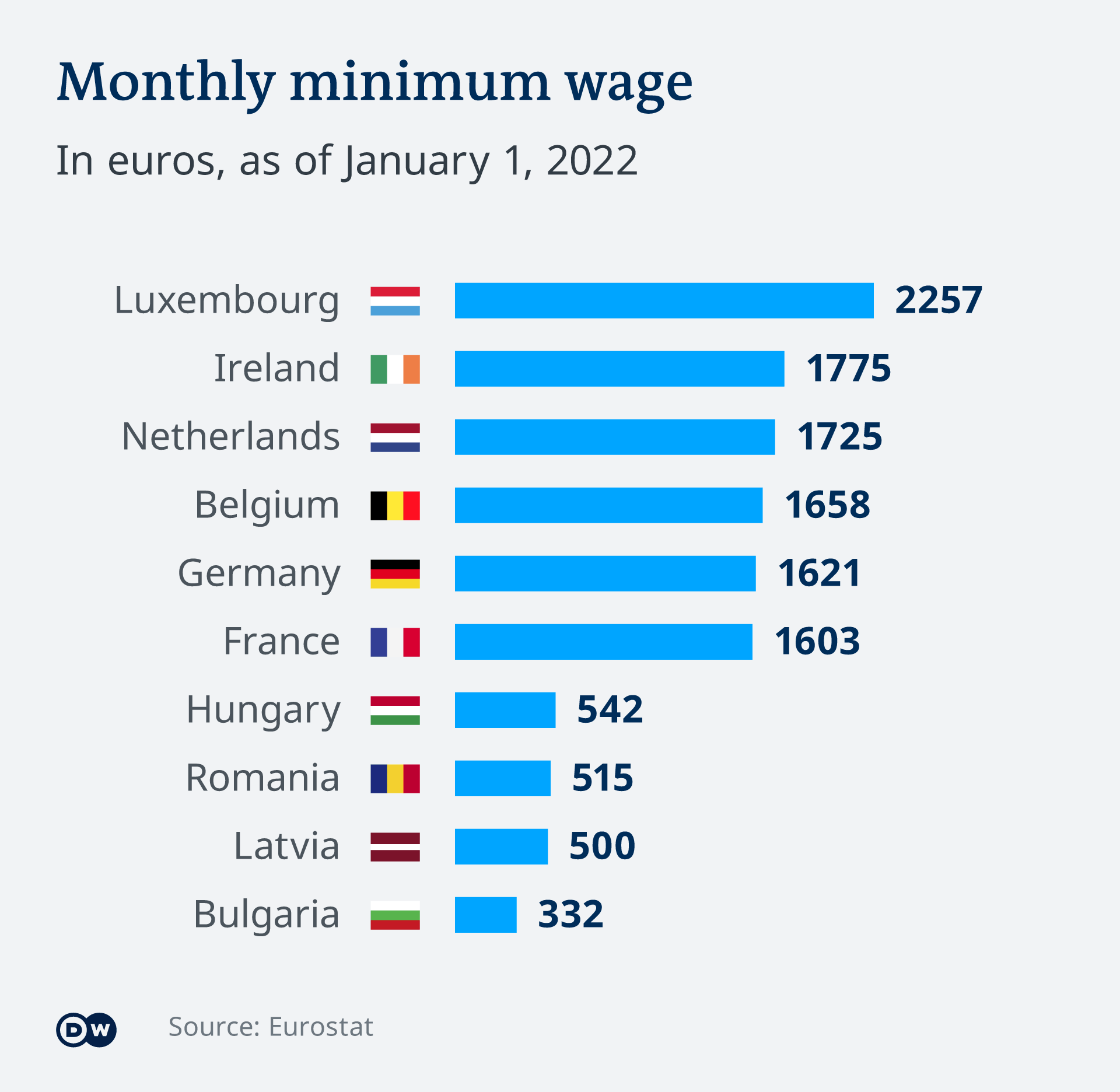 Graphic showing the monthly minimum wage in Germany and 9 other EU nations