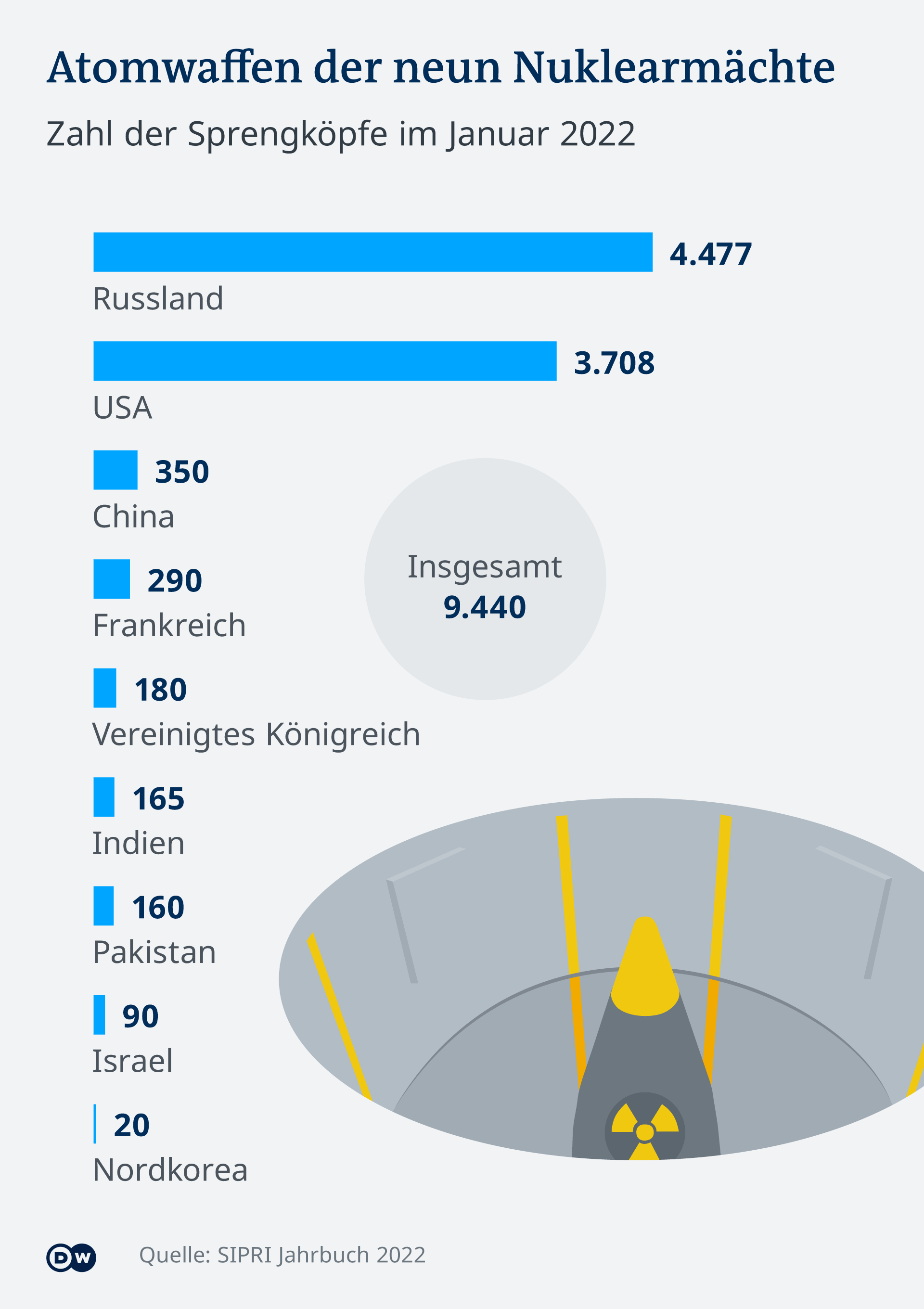 Infografik Atomwaffen der neun Nuklearmächte DE