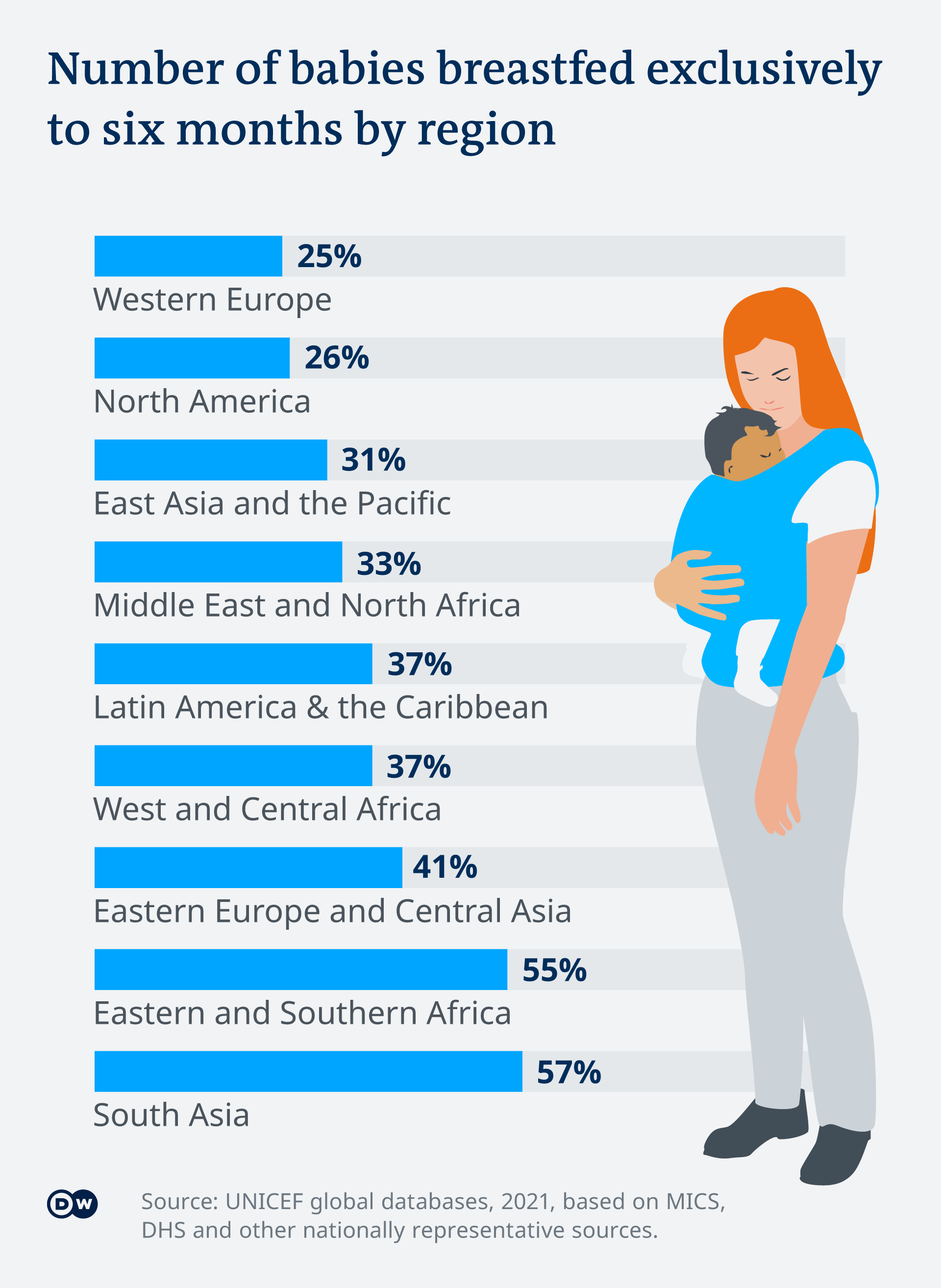 Infographic about breastfeeding around the world
