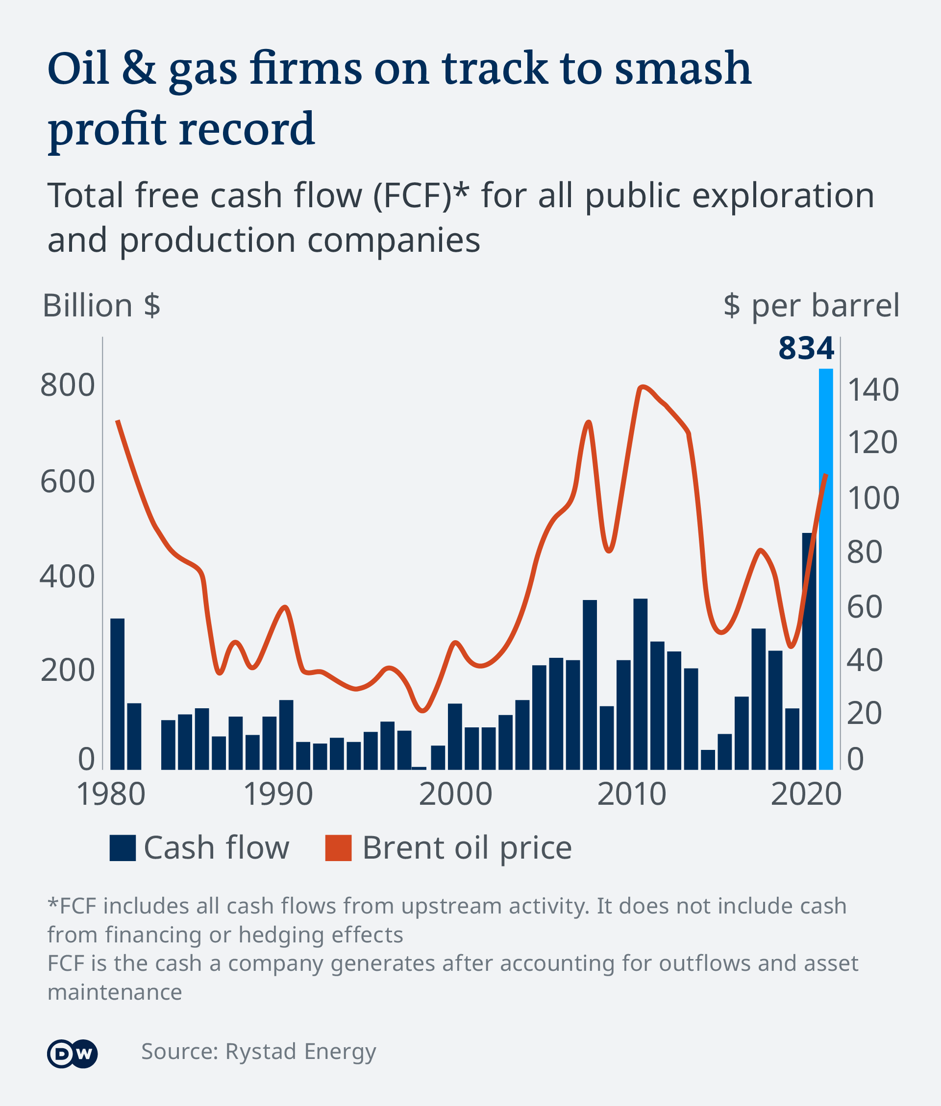 An infographic showing how oil and gas firms are expected to post record profits this year 