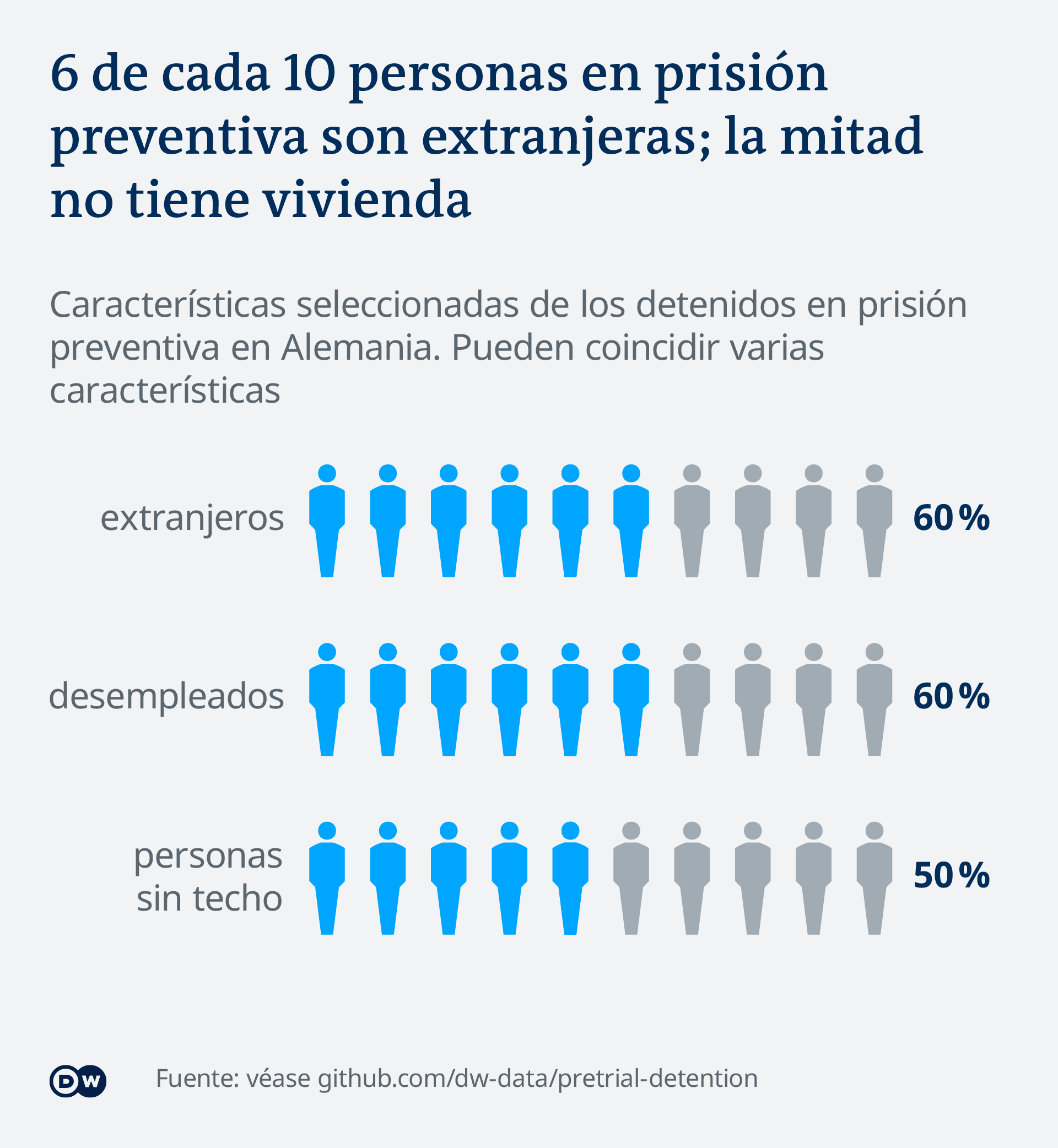 Data visualization pretrial detention Europe ES