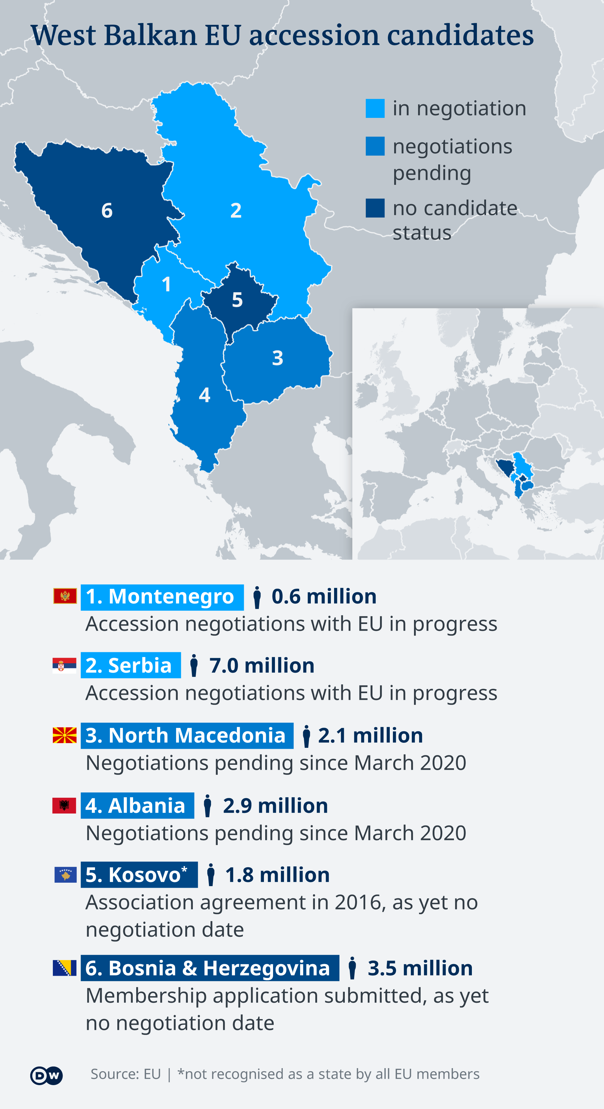 Carte des Balkans avec détail de l'état d'avancement des candidatures des différents pays
