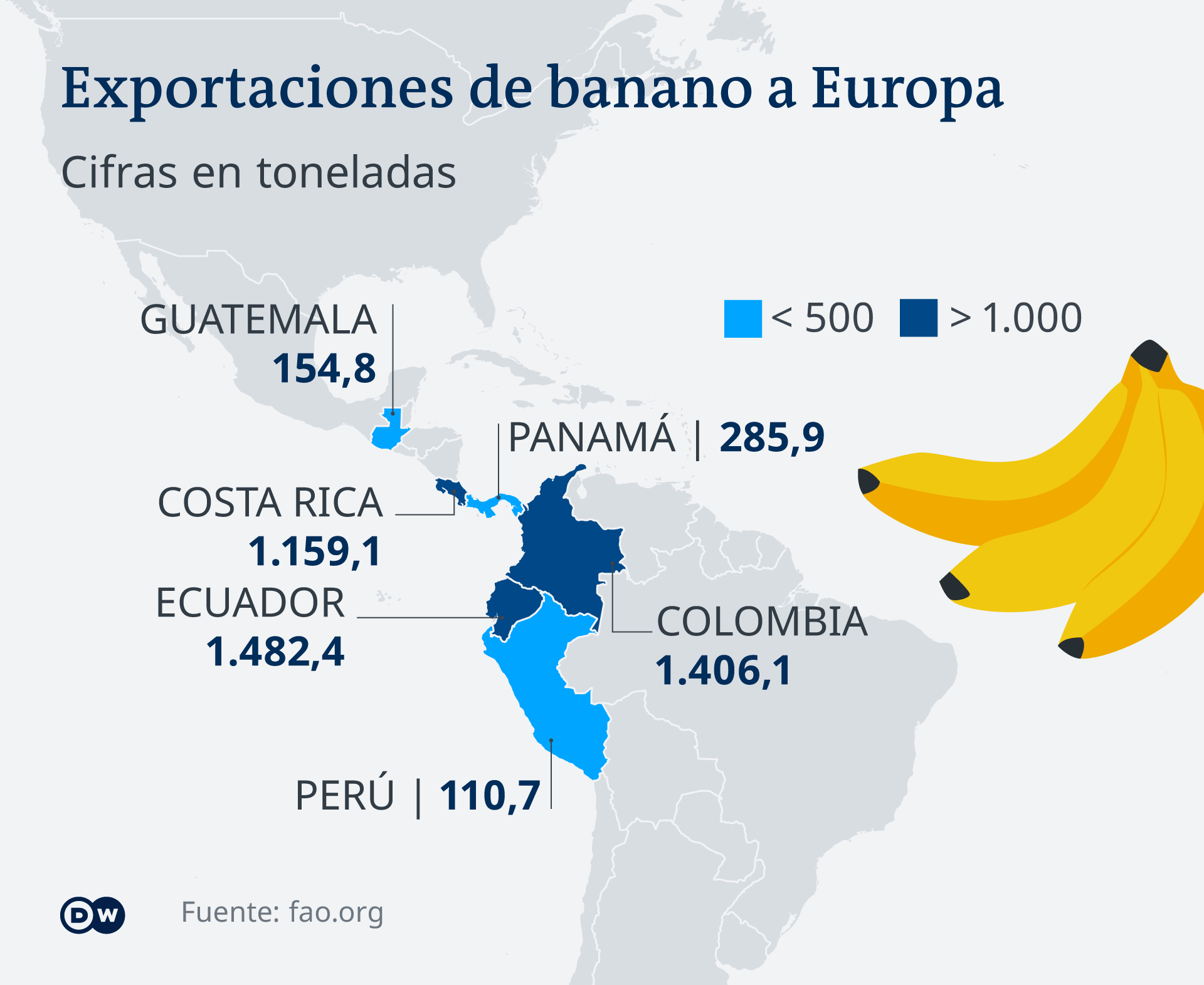 Exportación de bananas desde América Latina a Europa.