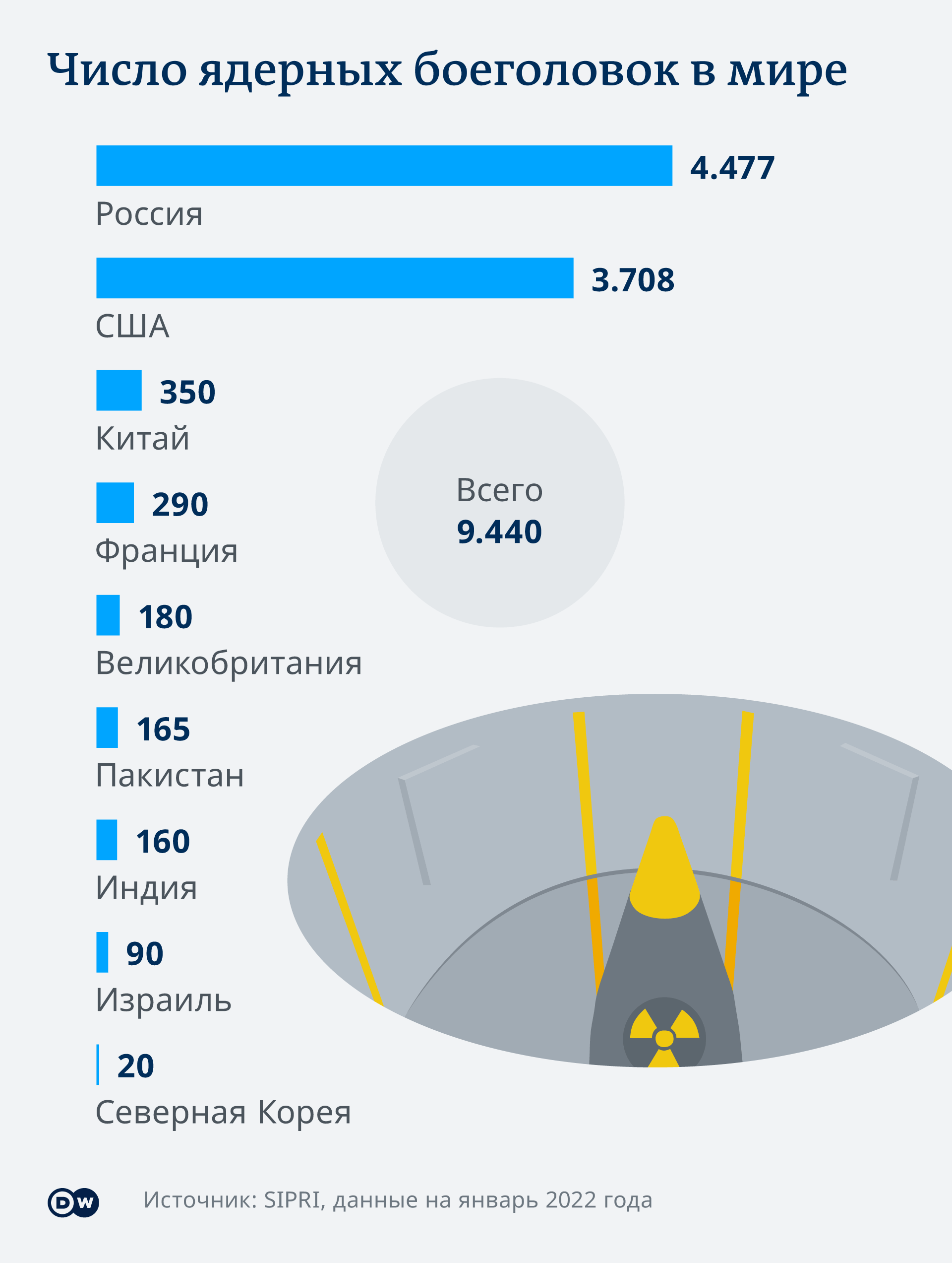 Инфографика Числ ядерных боеголовок в мире