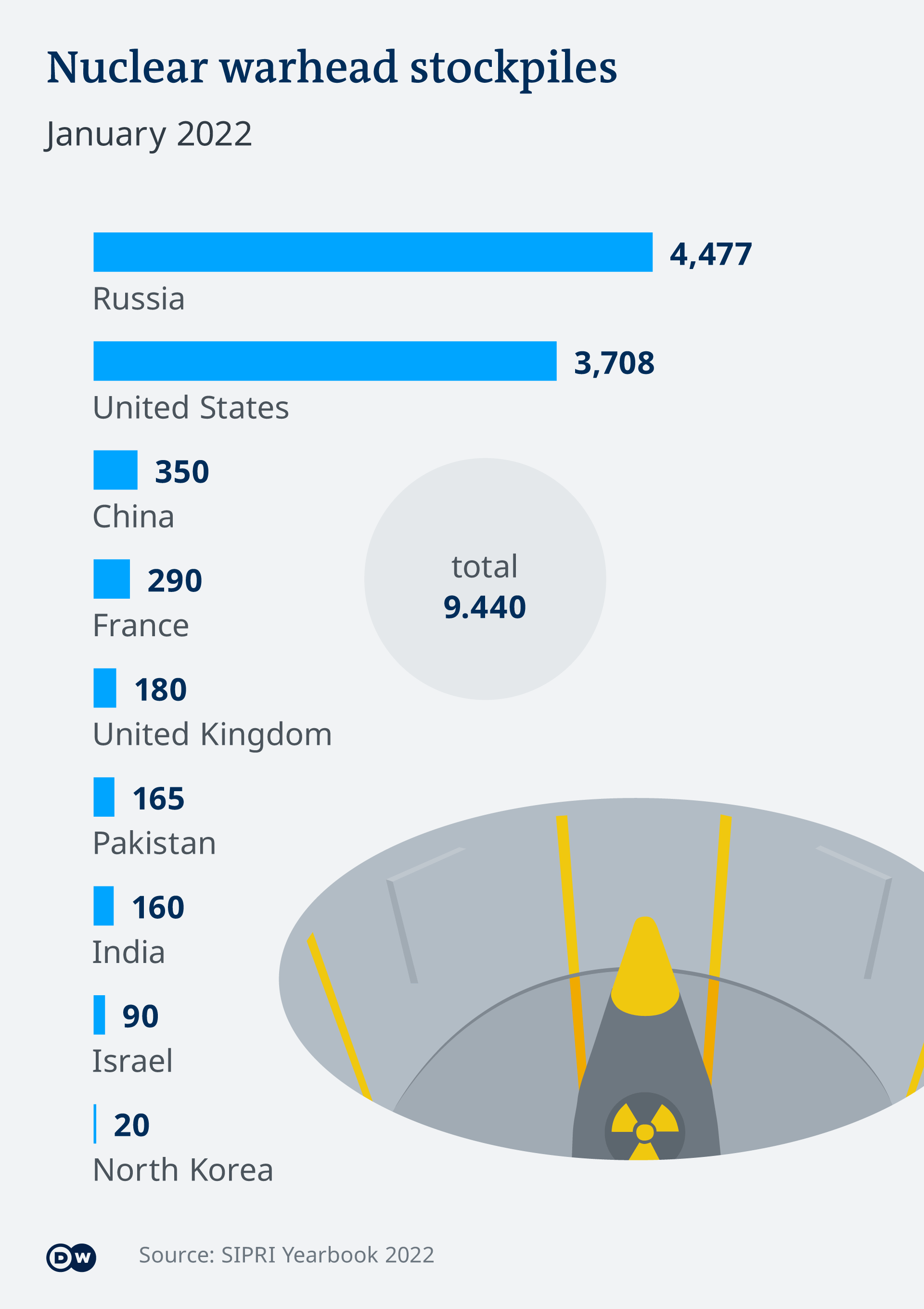 Infographic showing nuclear warhead stockpiles as of January 2022. Russia leads with 4,477 followed by the United States with 3,708.