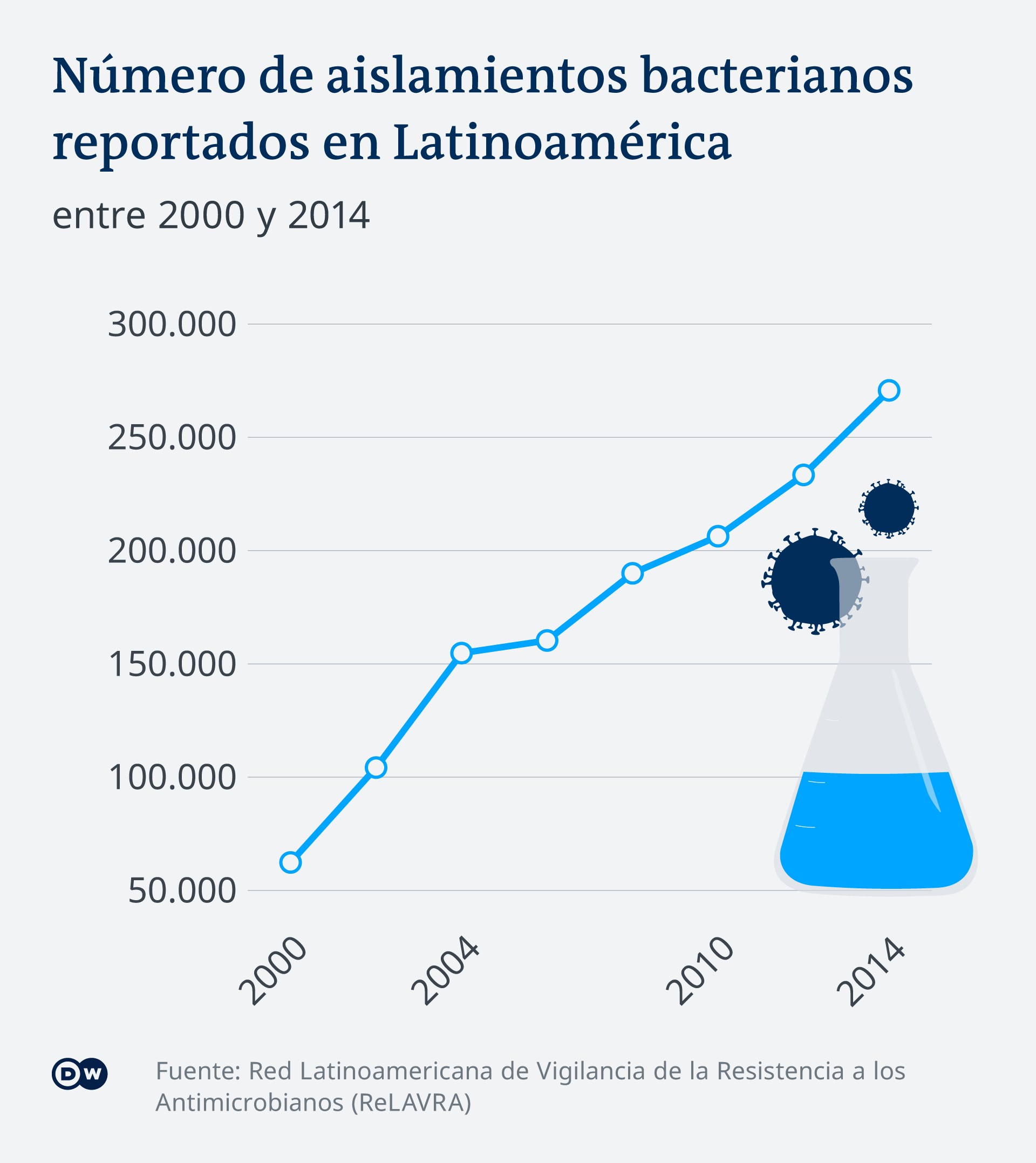 Infografik Anzahl multiresistenter Keime Lateinamerika ES