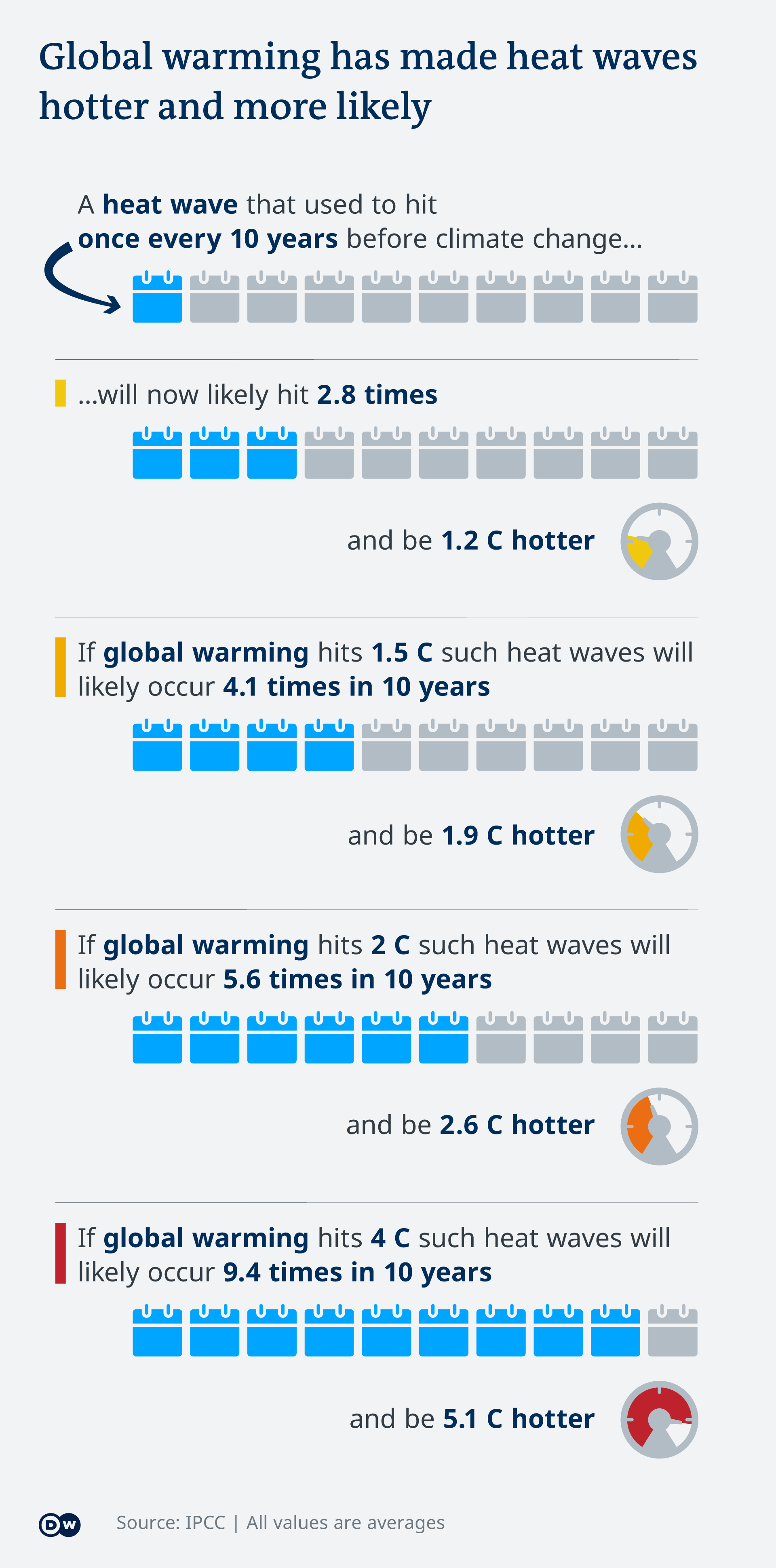Infografik Extremhitze Häufigkeit ES