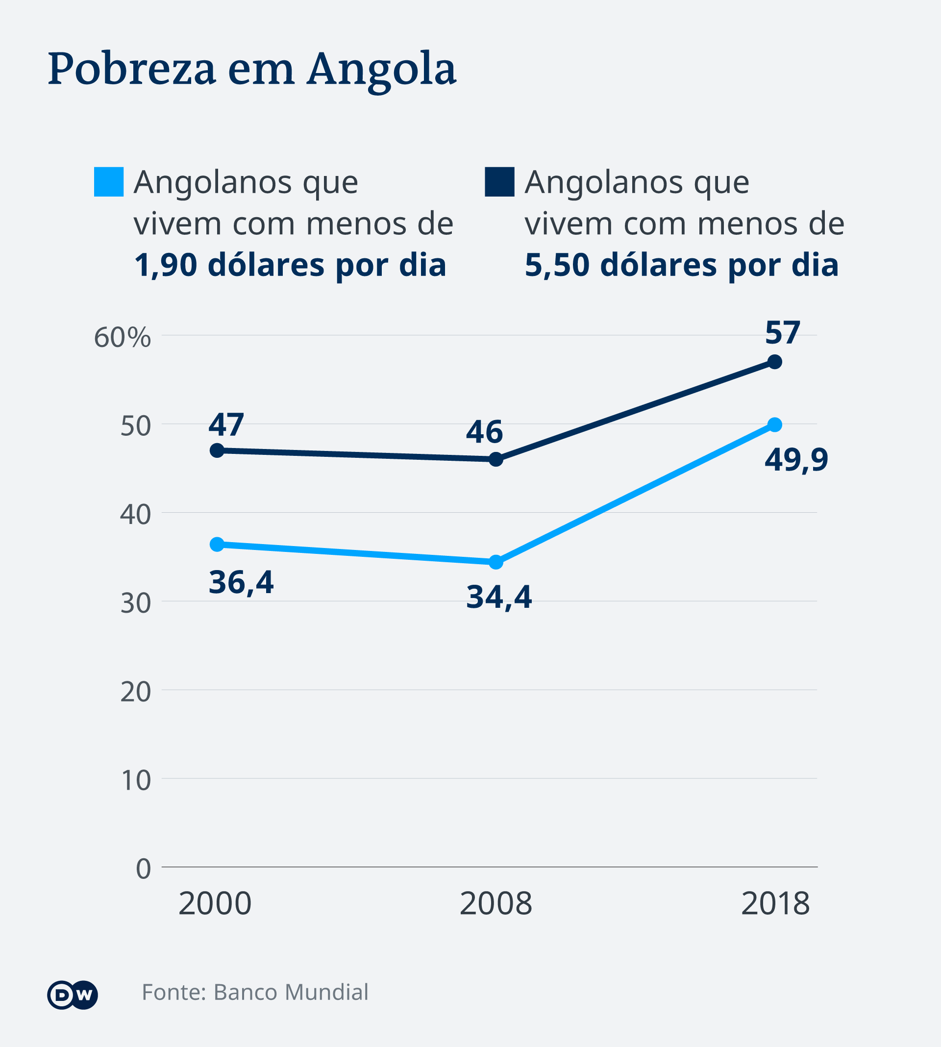 Infografik Angola Armut PT-AF