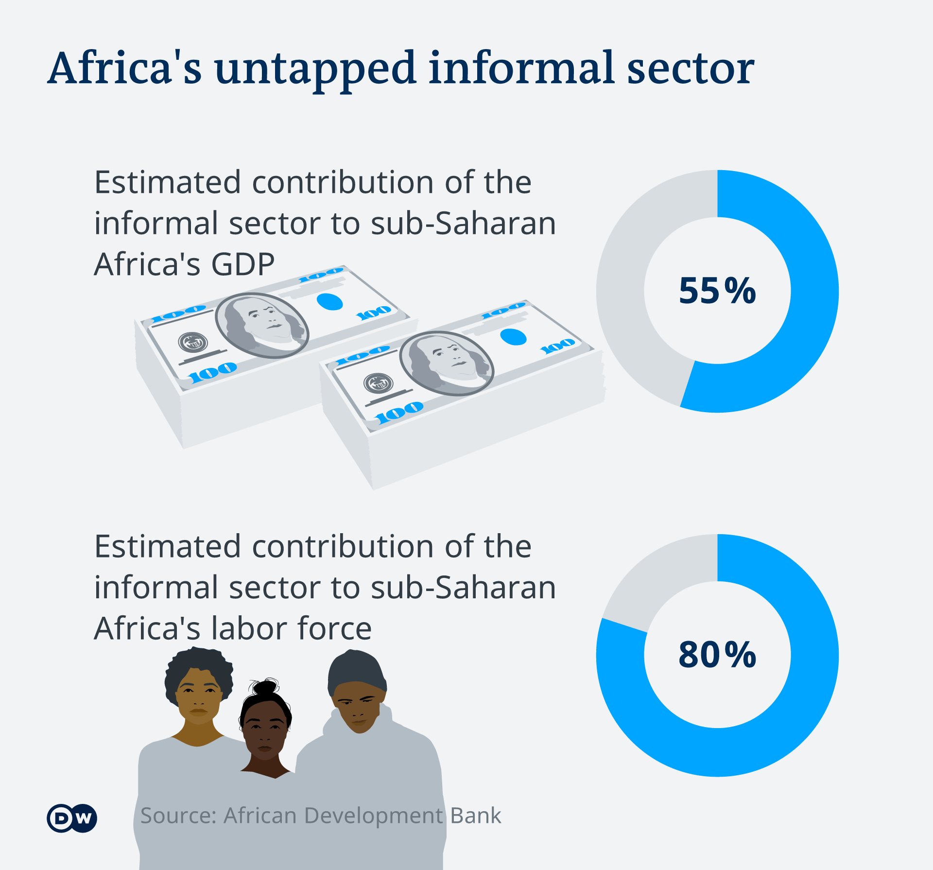 Infographic showing Africa's untapped informal sector