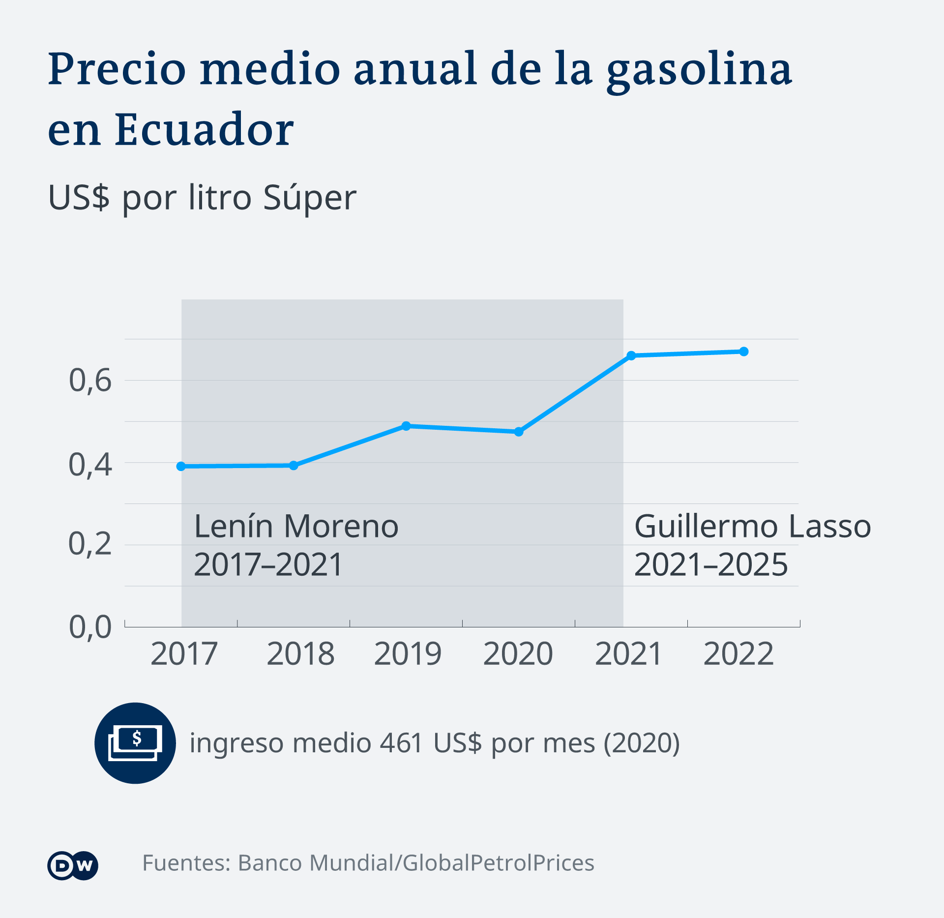 Infografik Benzinpreise Ecuador ES