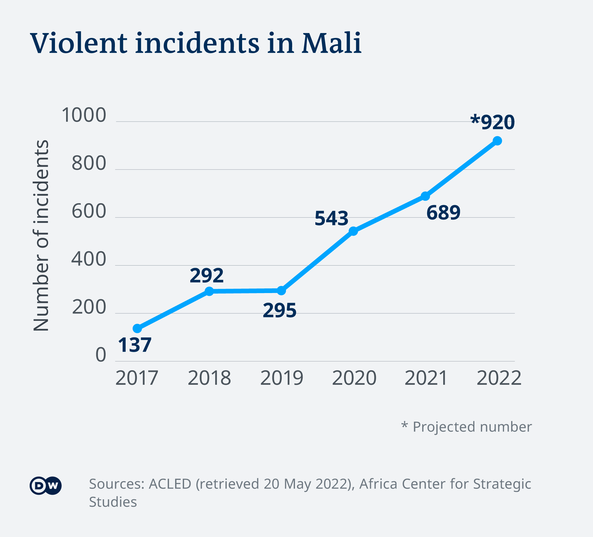 Infographic showing an increase of violence in Mali