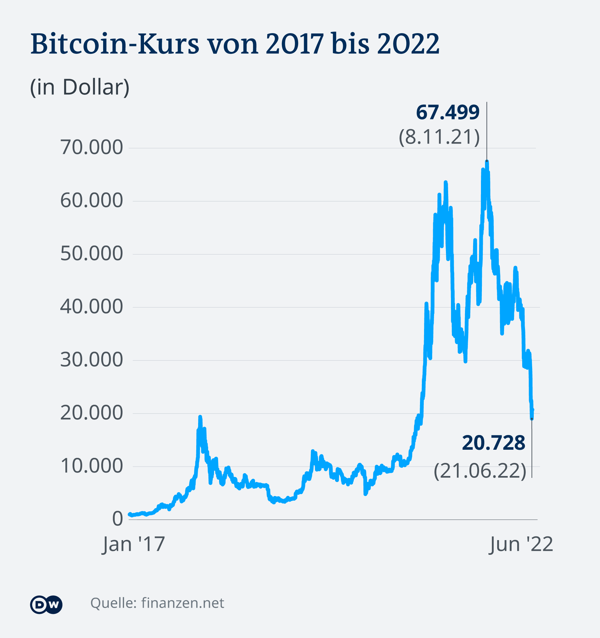	Infografik Bitcoin Kurs zu Dollar 