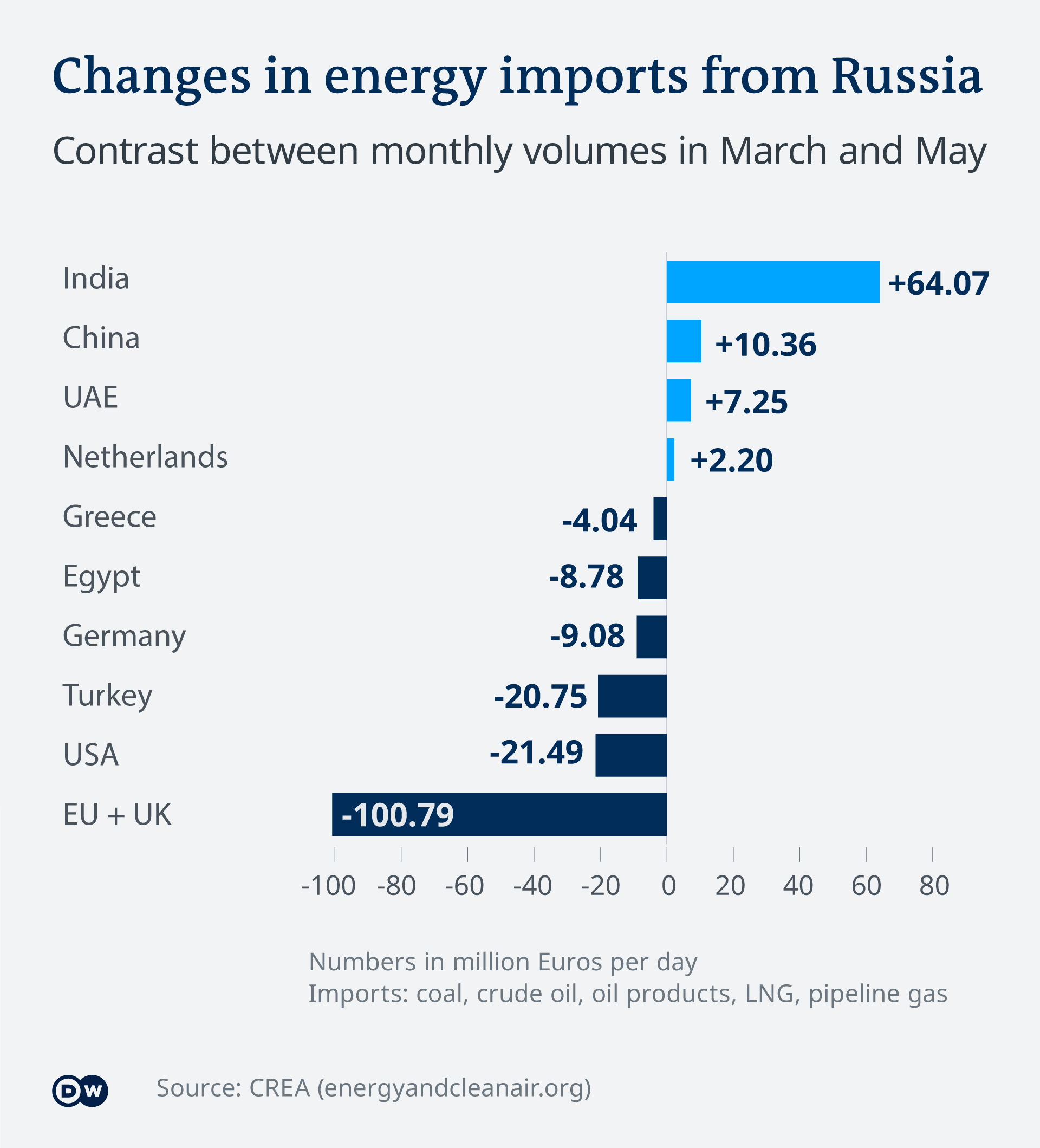 A chart showing energy imports to countries from Rusia