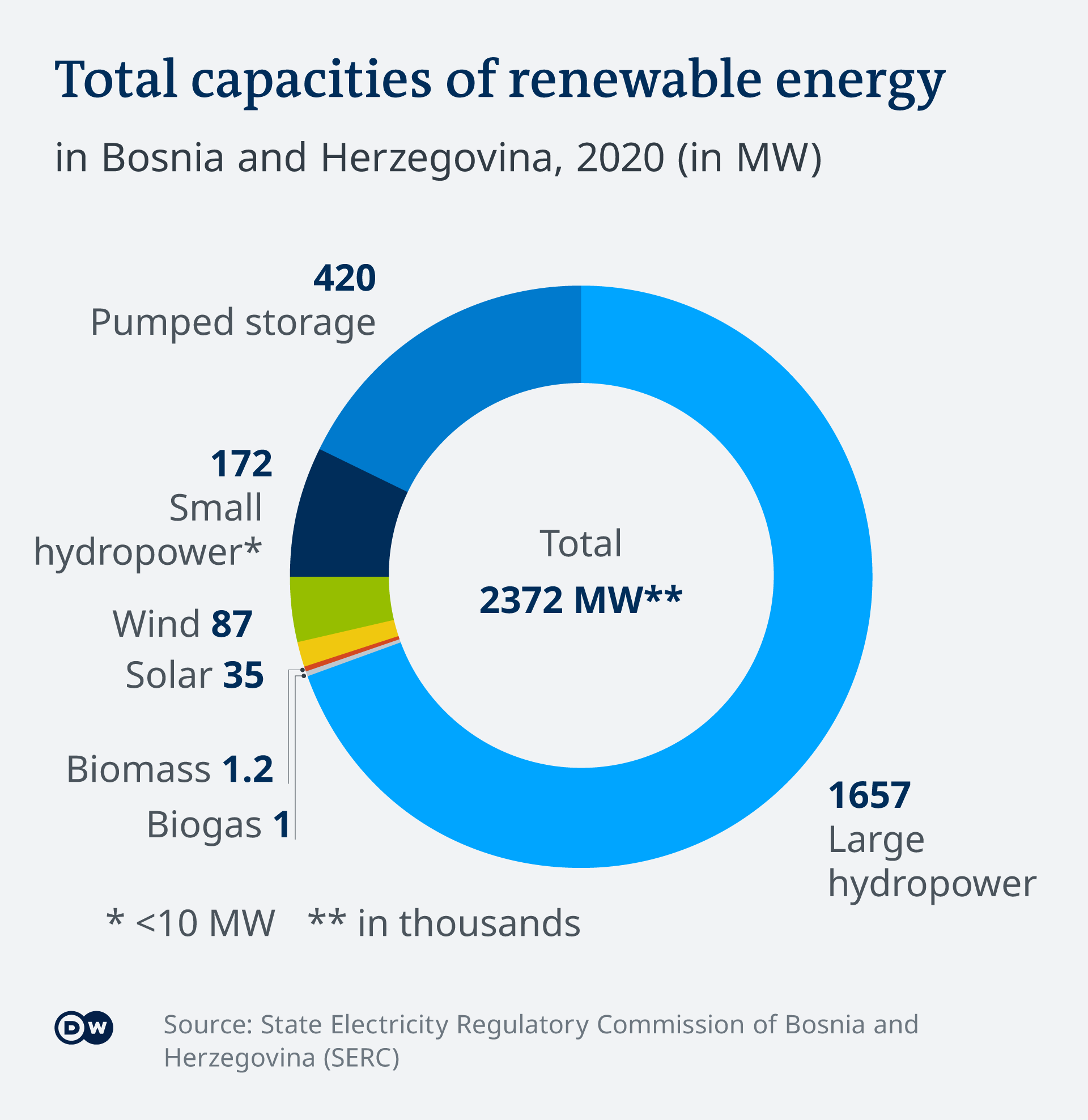 Infografik - Gesamtkapazität erneuerbarer Energie in Bosnien und Herzegowina - EN