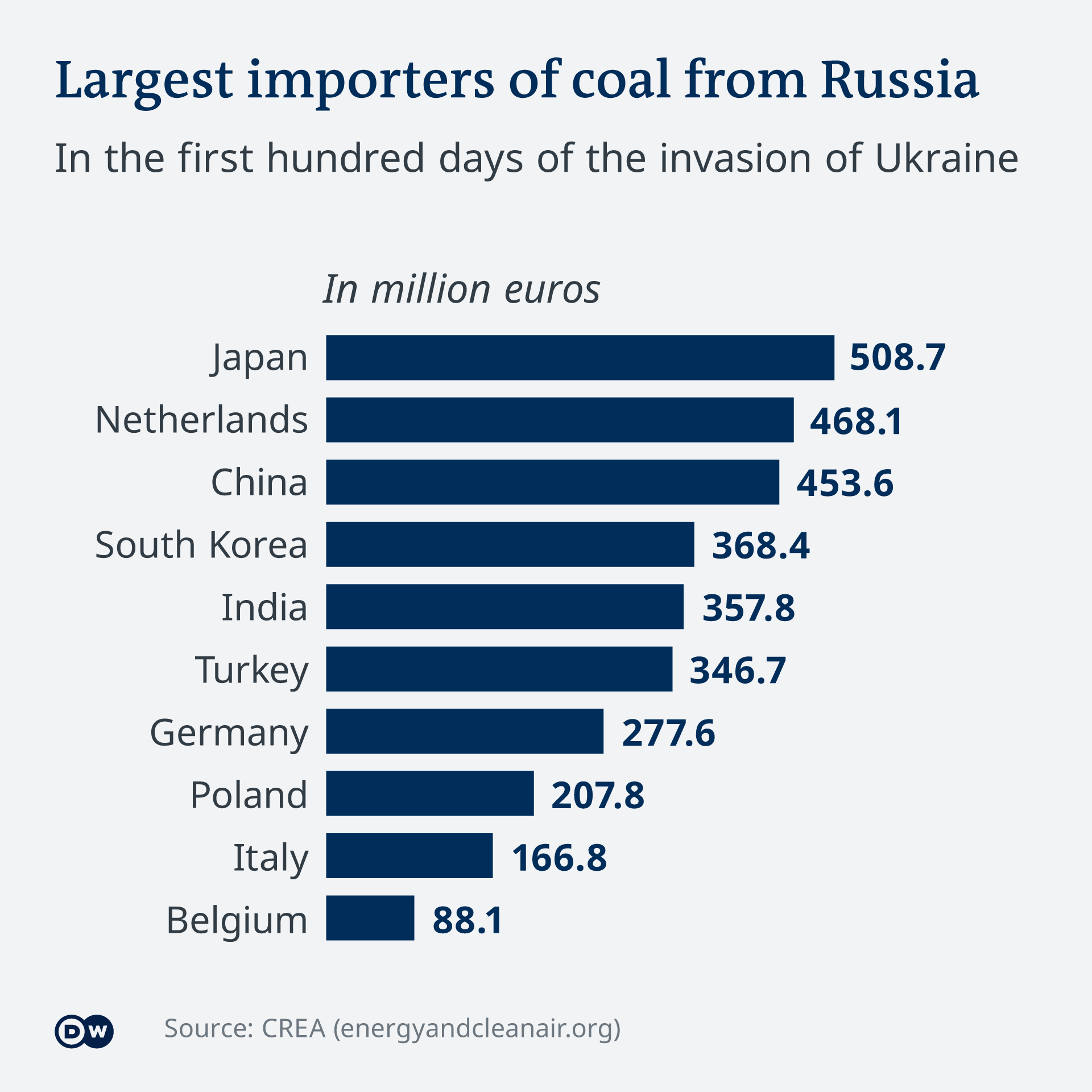 Infografik wichtigste Abnehmer russischer Kohle EN