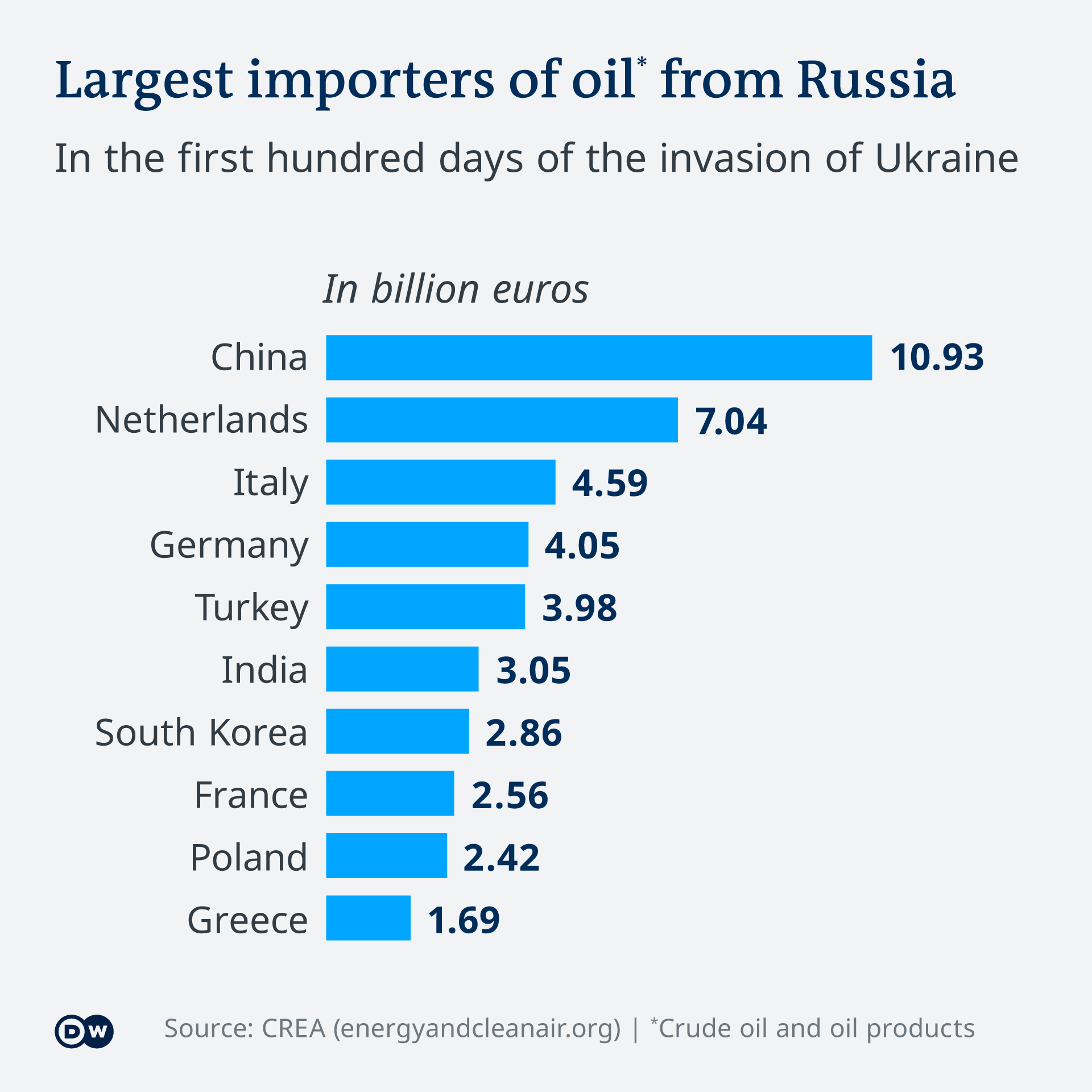 Infografik wichtigste Abnehmer von russischen Öl EN