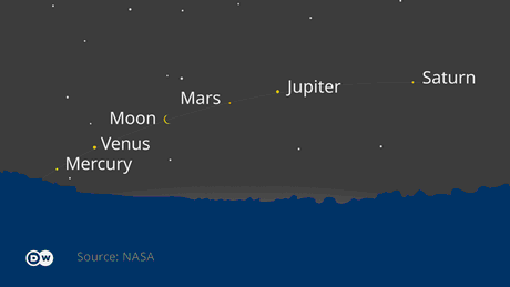 Infographic illustrating a five planet alignment in June 2022, consisting of Mercury, Venus, Mars, Jupiter and Saturn with a waning crescent moon between Venus and Mars