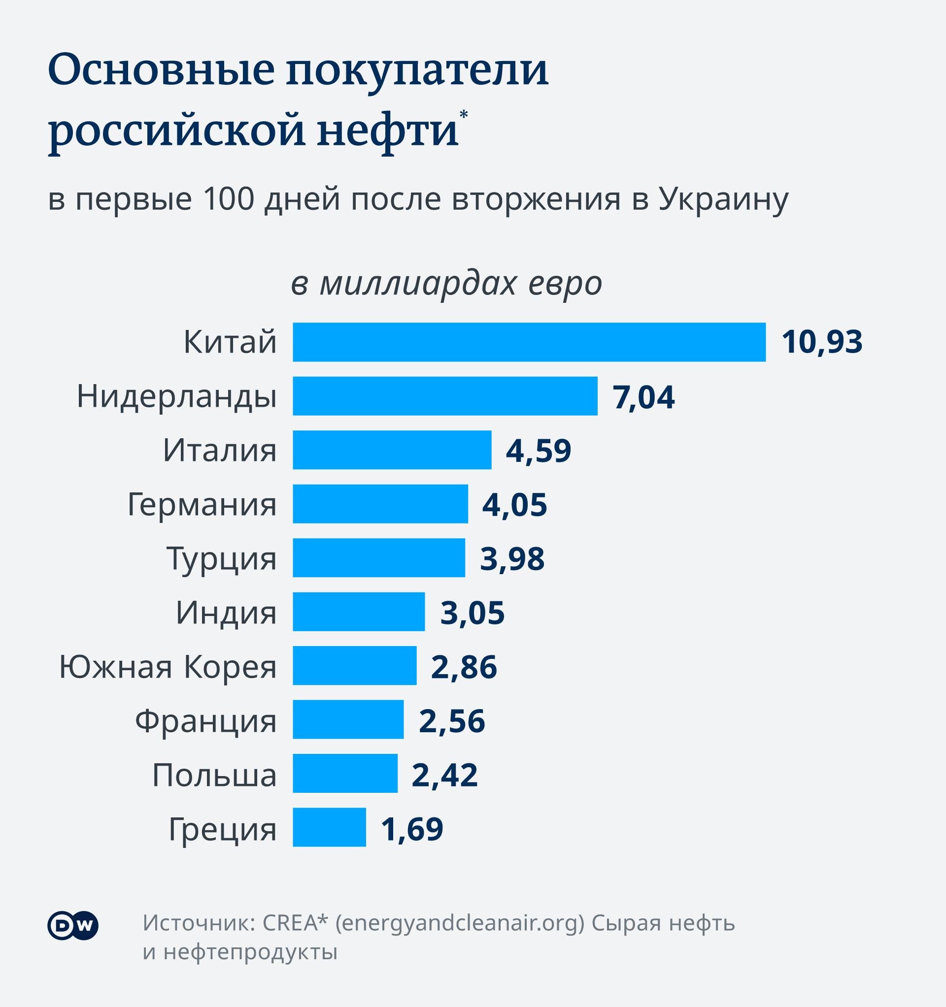 Инфографика DW: основные покупатели российской нефти