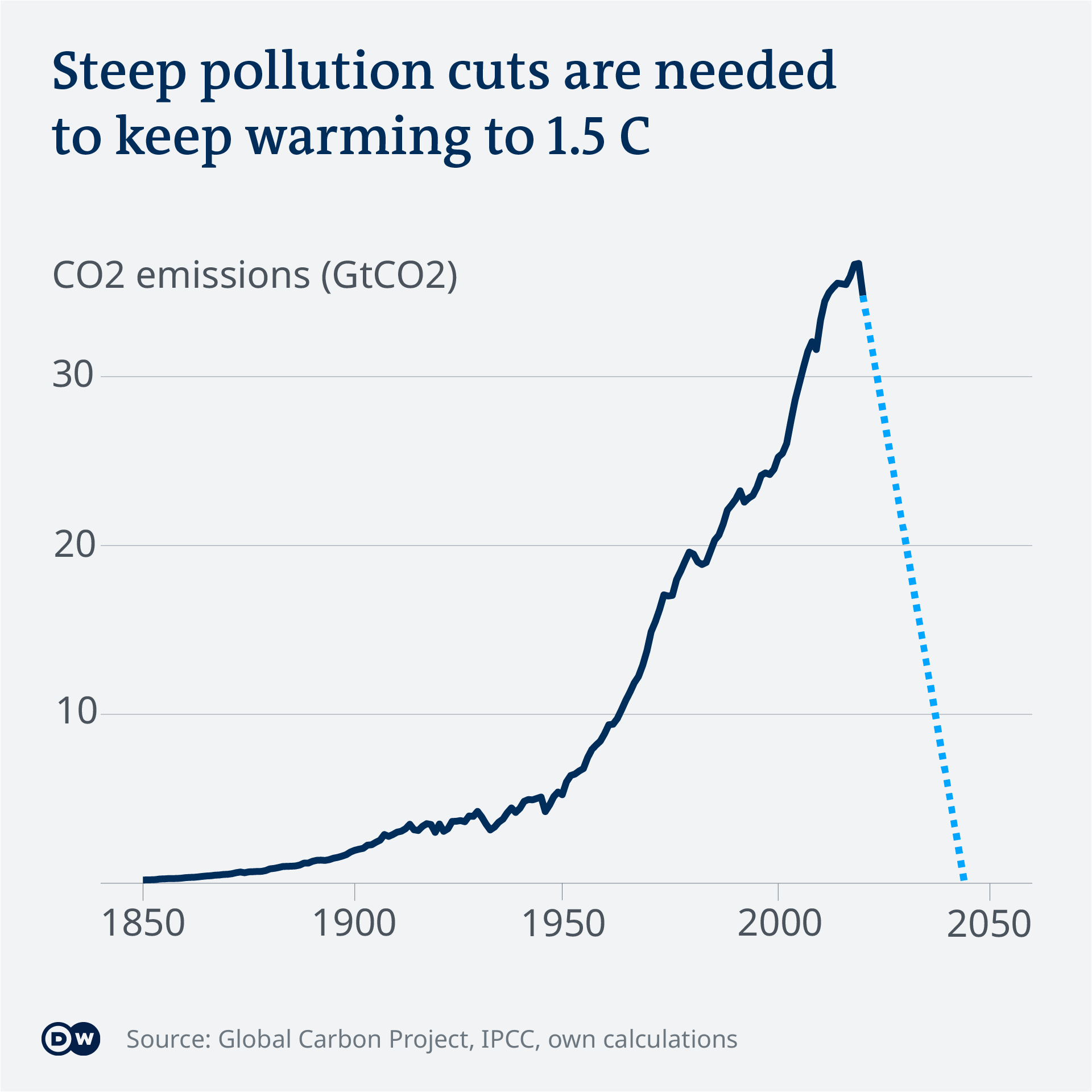 Data visualization of global CO2 emissions
