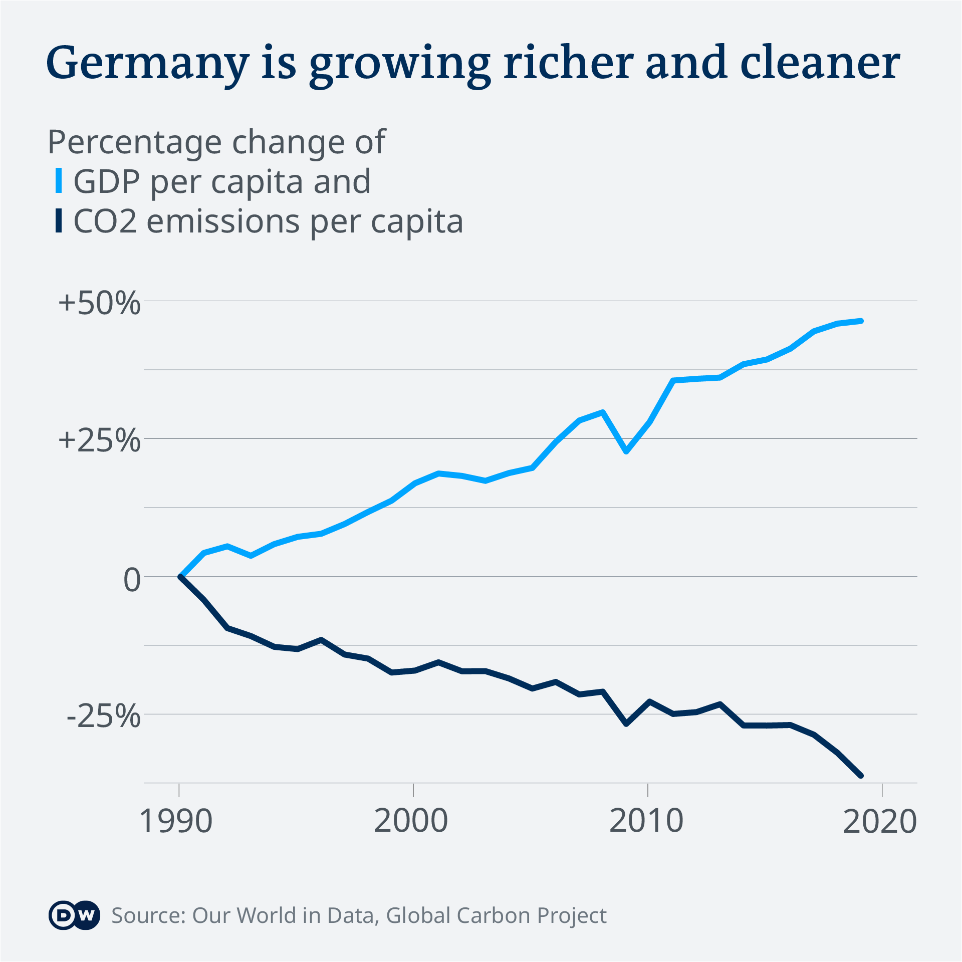 Data visualization: GDP vs CO2 per capita development in Germany 1990 to 2020. GDP goes steadily up, while CO2 goes steadily down.