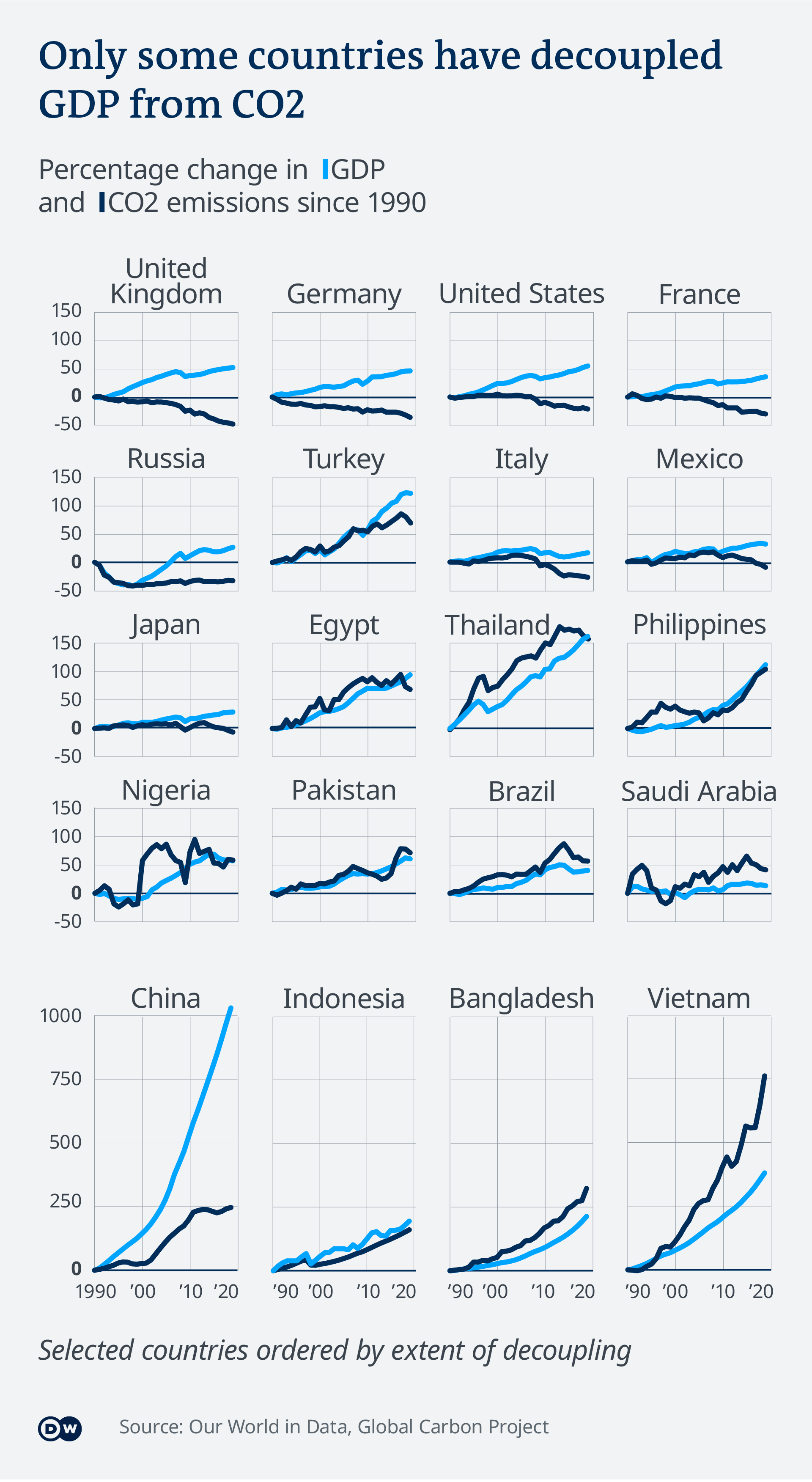 Data visualization: GDP vs CO2 per capita development in selected countries, 1990 to 2020.