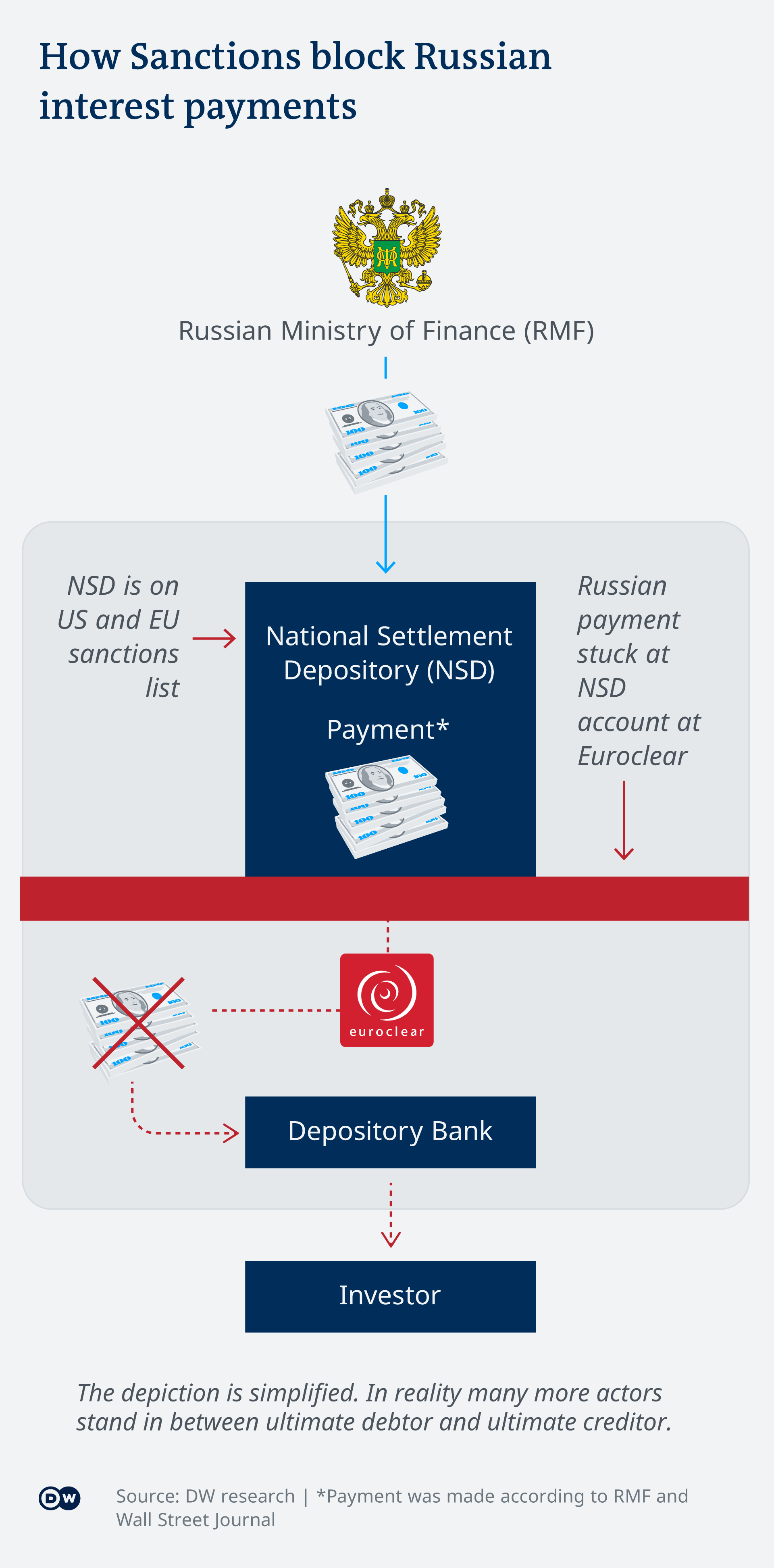 A graphic showing the flow of Russian debt payments to investors