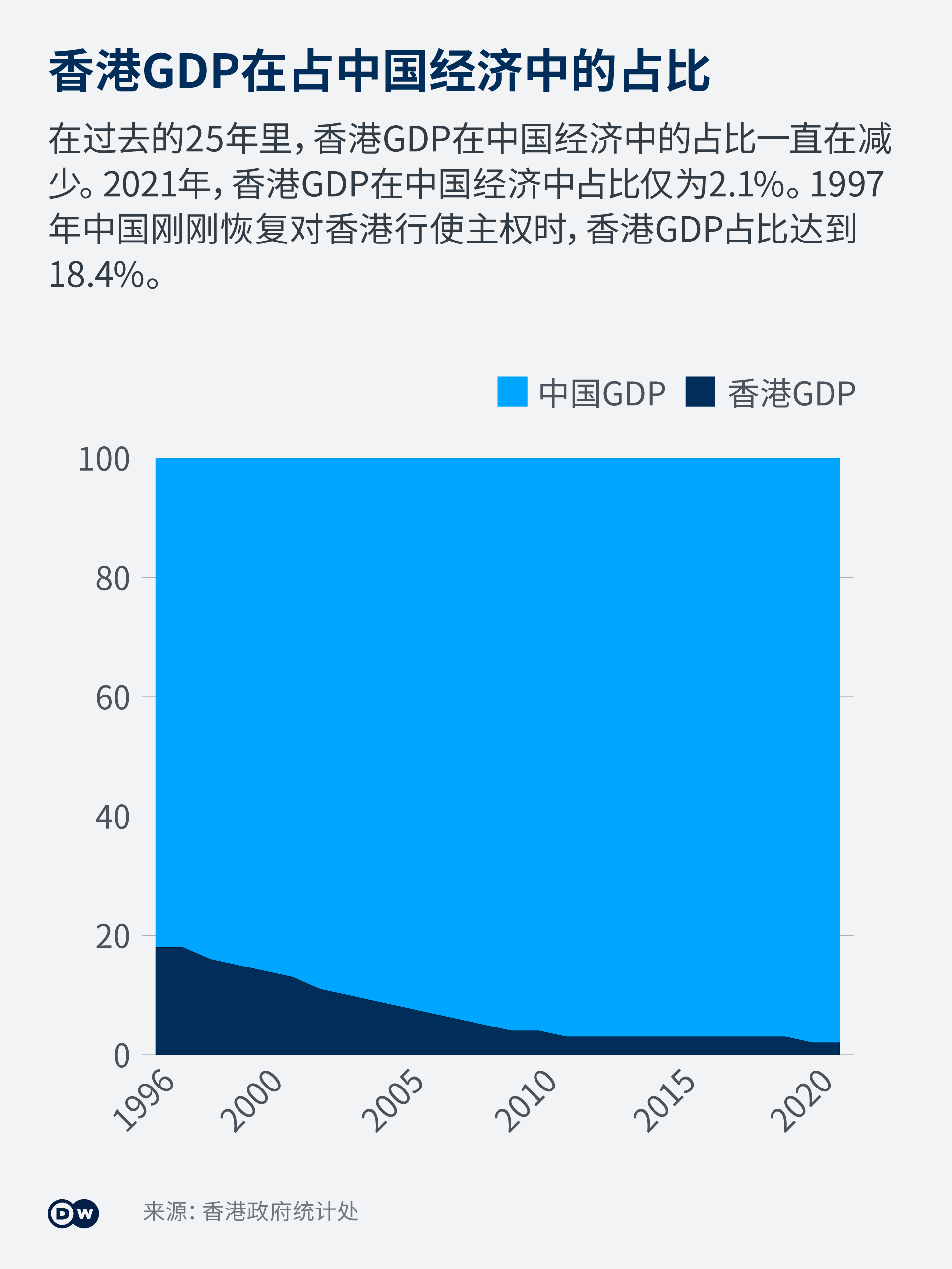 Infografik Vergleich BIP Hong Kong China ZH