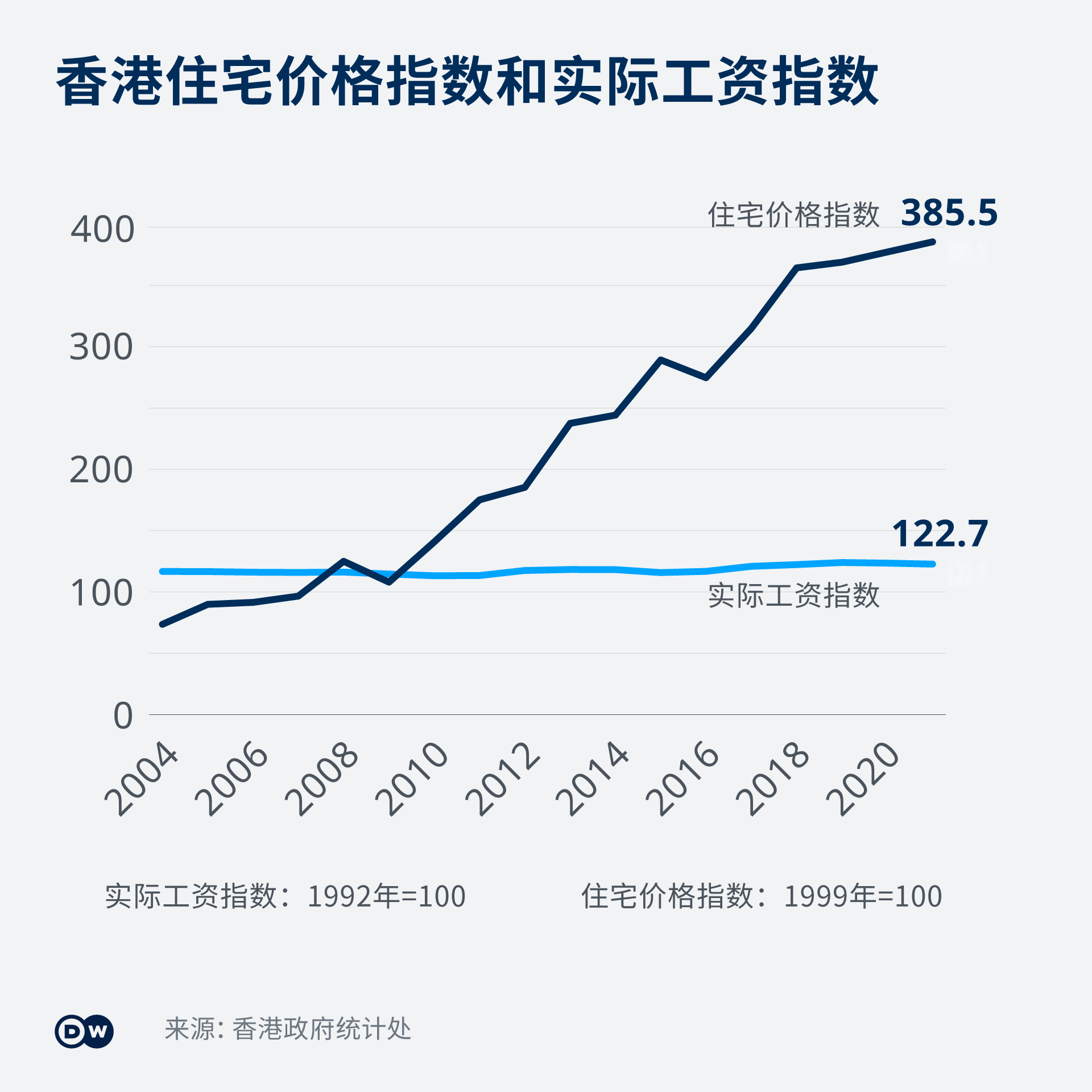 Infografik Immobilen Hong Kong ZH